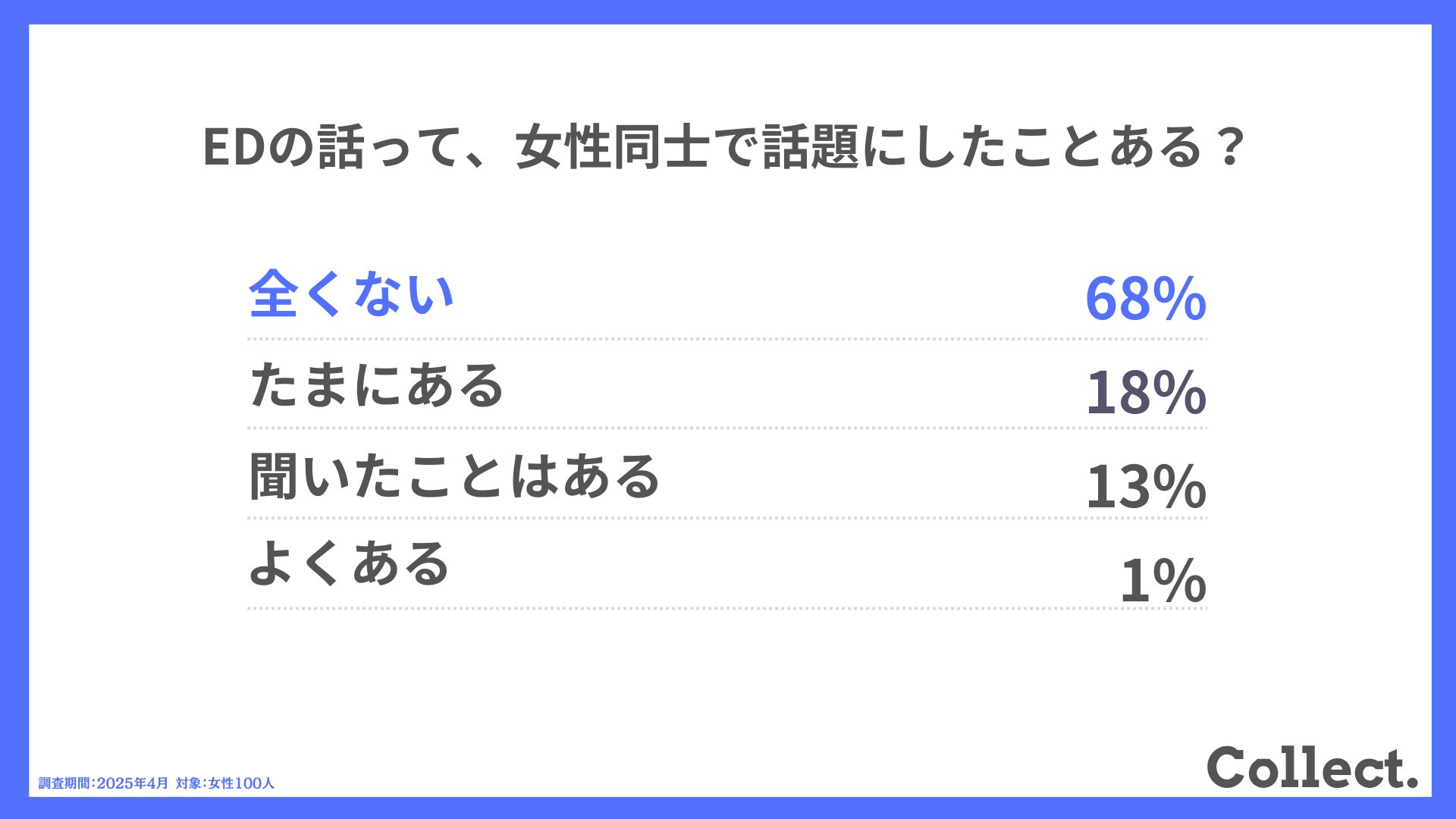 Q.EDの話って、女性同士で話題にしたことある?