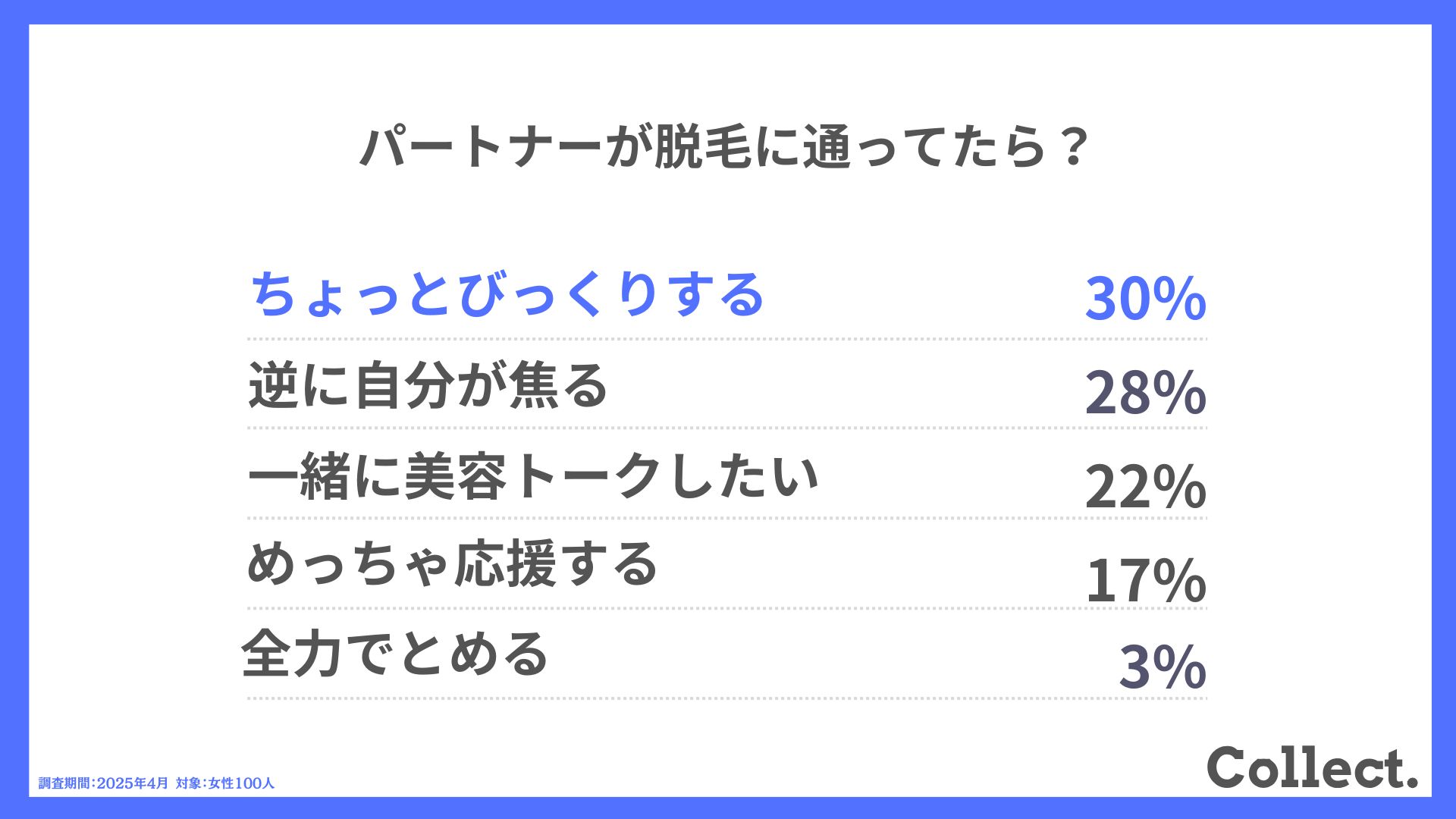 Q.パートナーが脱毛に通ってたら？