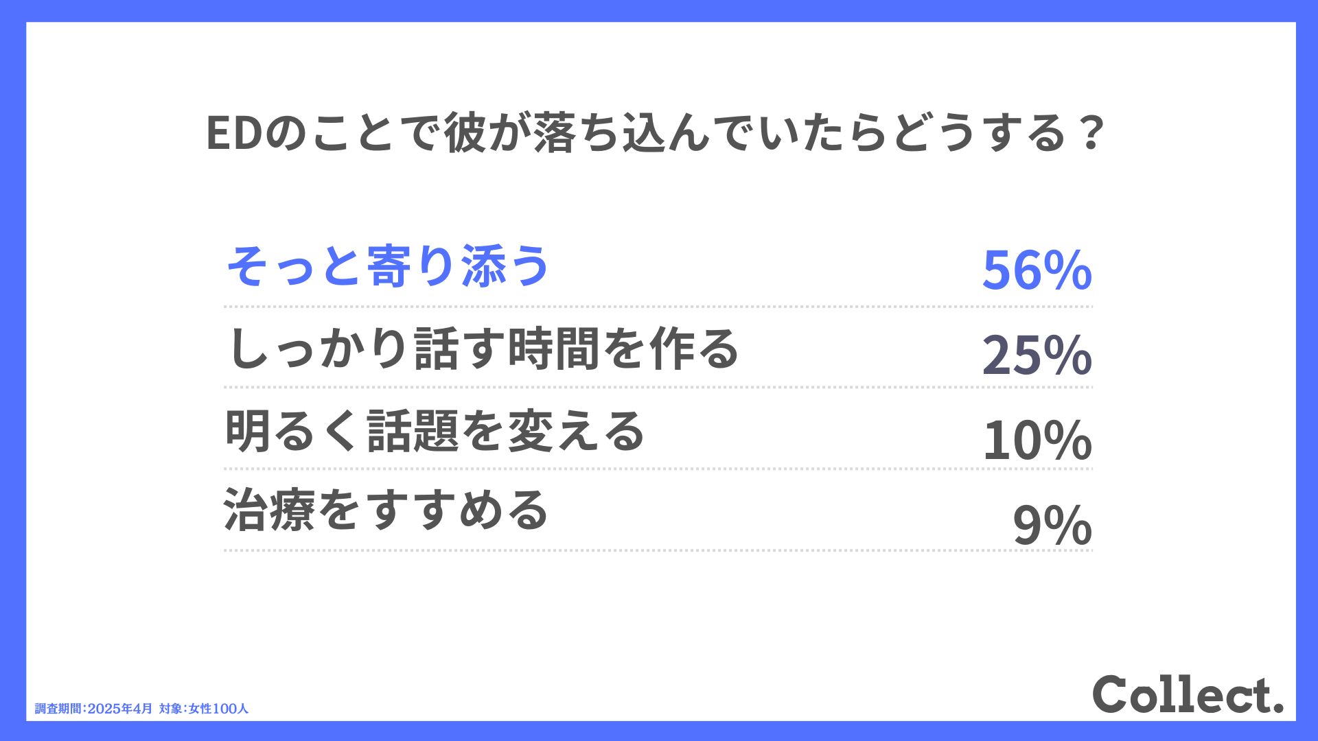 Q.EDのことで彼が落ち込んでいたらどうする?