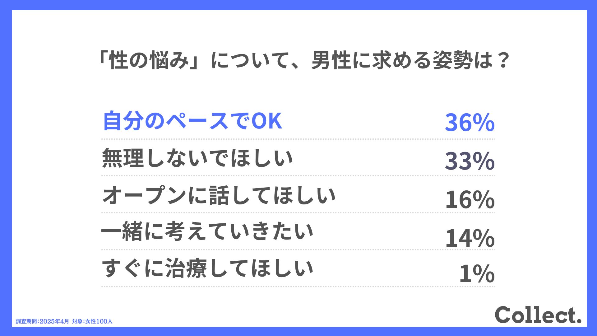 Q.「性の悩み」について、男性に求める姿勢は?