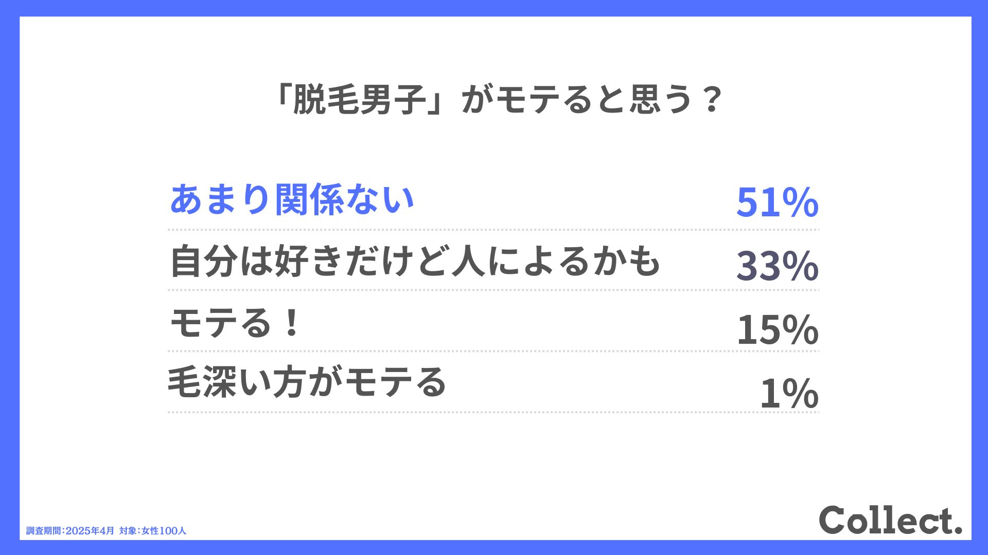 Q. 「脱毛男子」がモテると思う？
