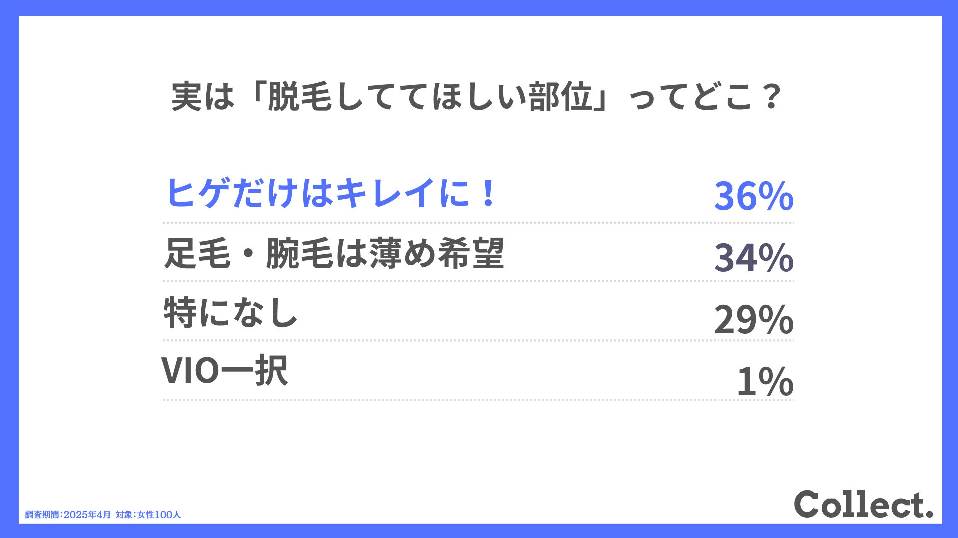 Q.実は「脱毛しててほしい部位」ってどこ？
