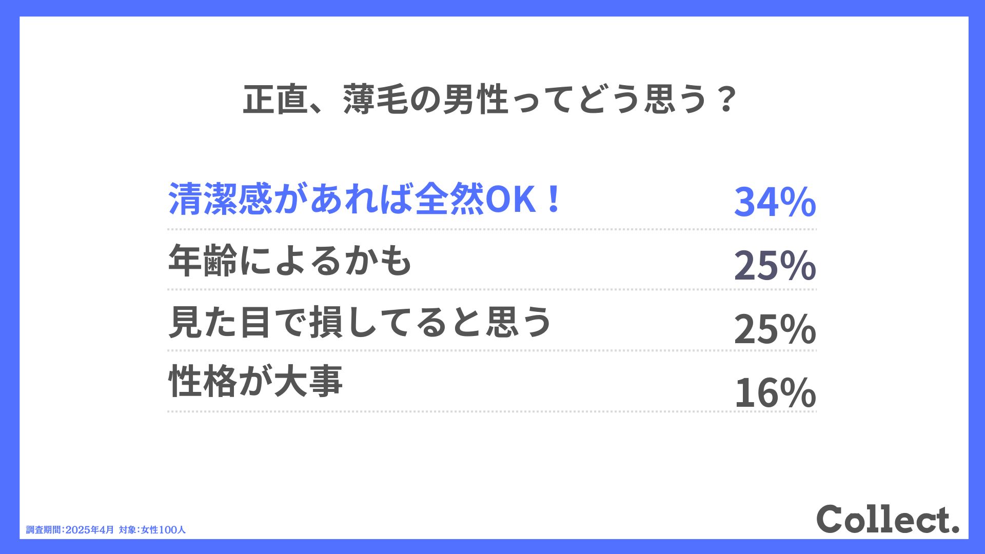 Q.正直、薄毛の男性ってどう思う?