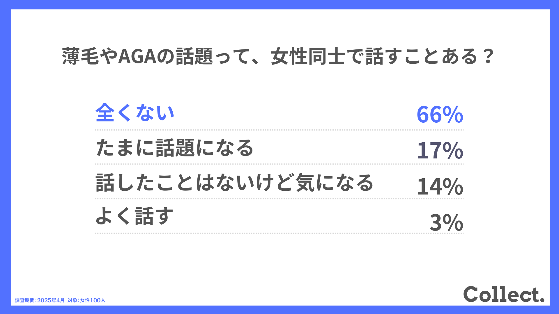 Q.薄毛やAGAの話題って、女性同士で話すことある