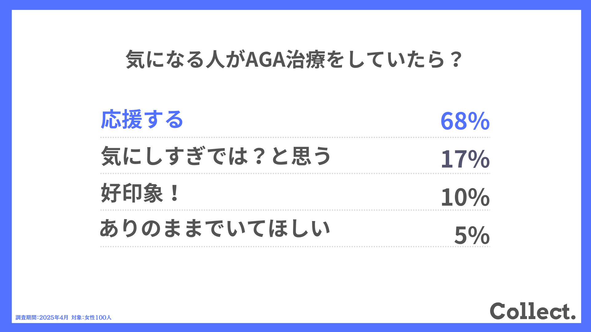 Q.気になる人がAGA治療をしていたら?