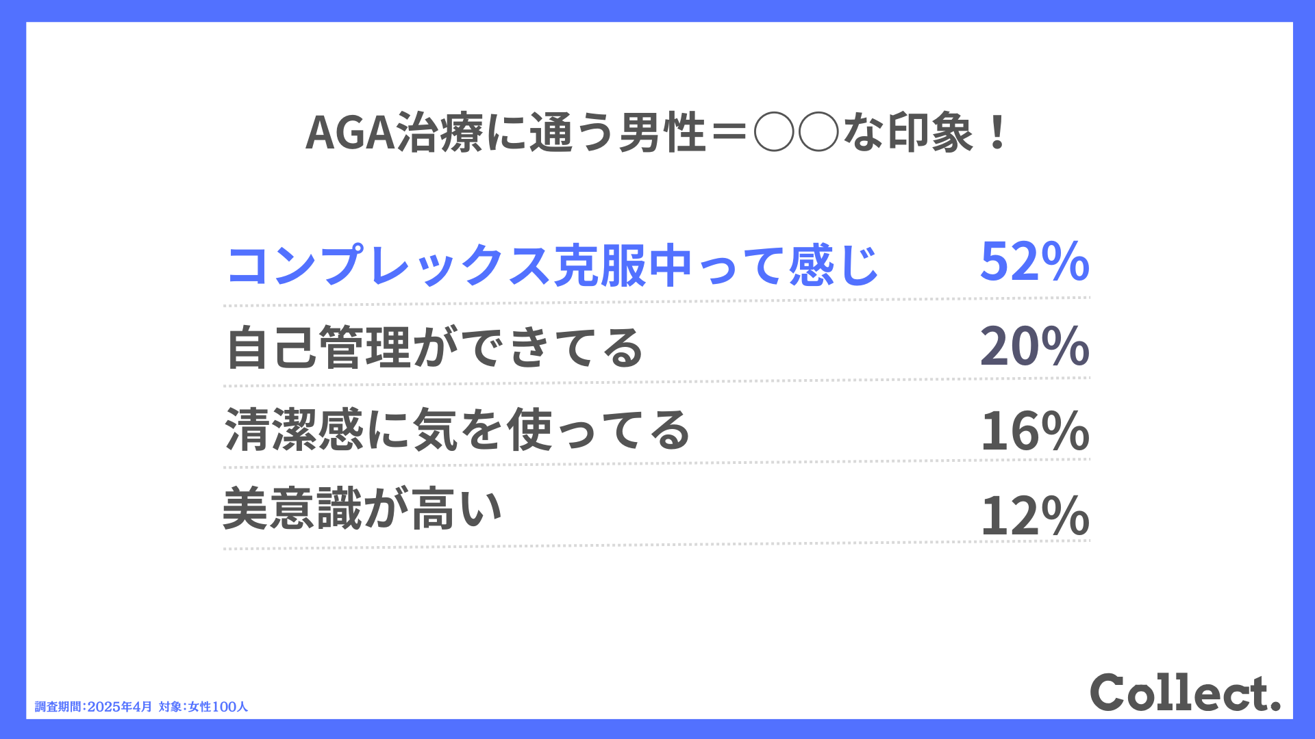 Q.AGA治療に通う男性=○○な印象!