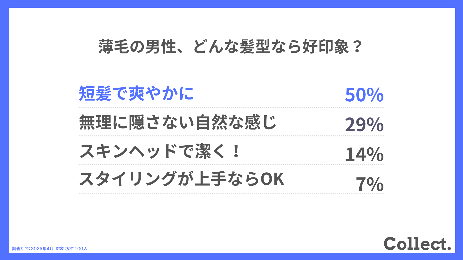 Q.薄毛の男性、どんな髪型なら好印象?