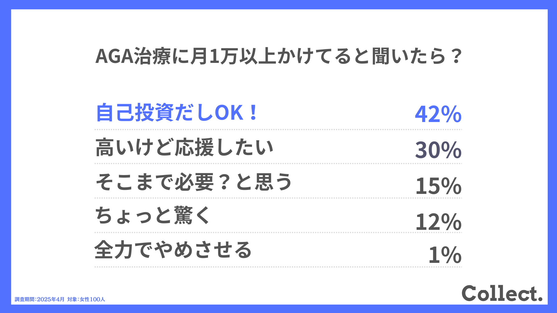 Q.AGA治療に月1万以上かけてると聞いたら?