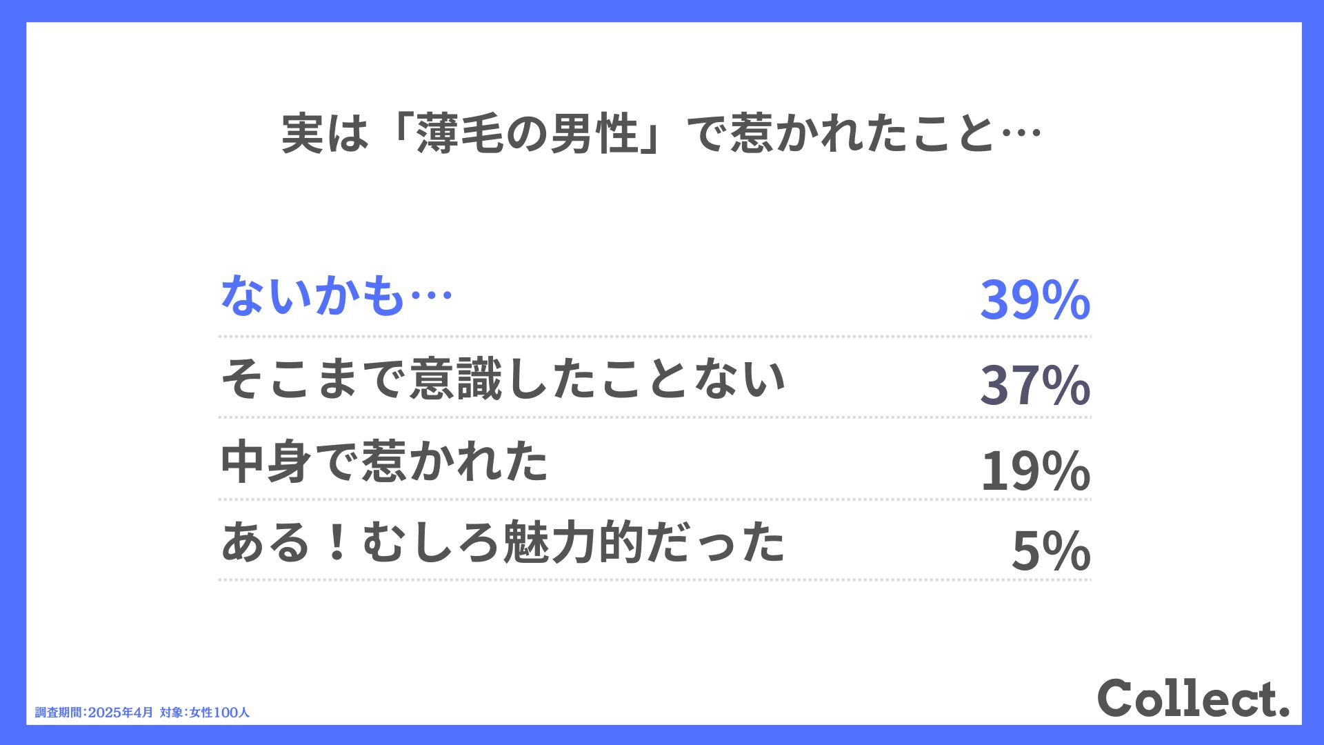 Q.実は「薄毛の男性」で惹かれたこと…