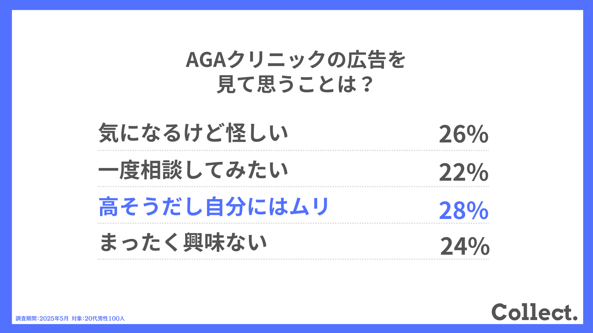 Q.AGAクリニックの広告を見て思うことは？