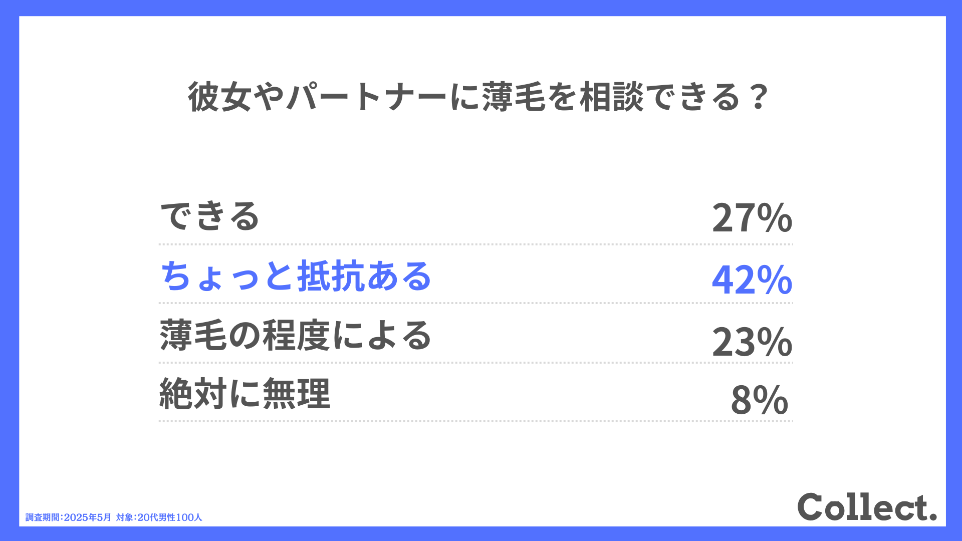 Q.彼女やパートナーに薄毛を相談できる？