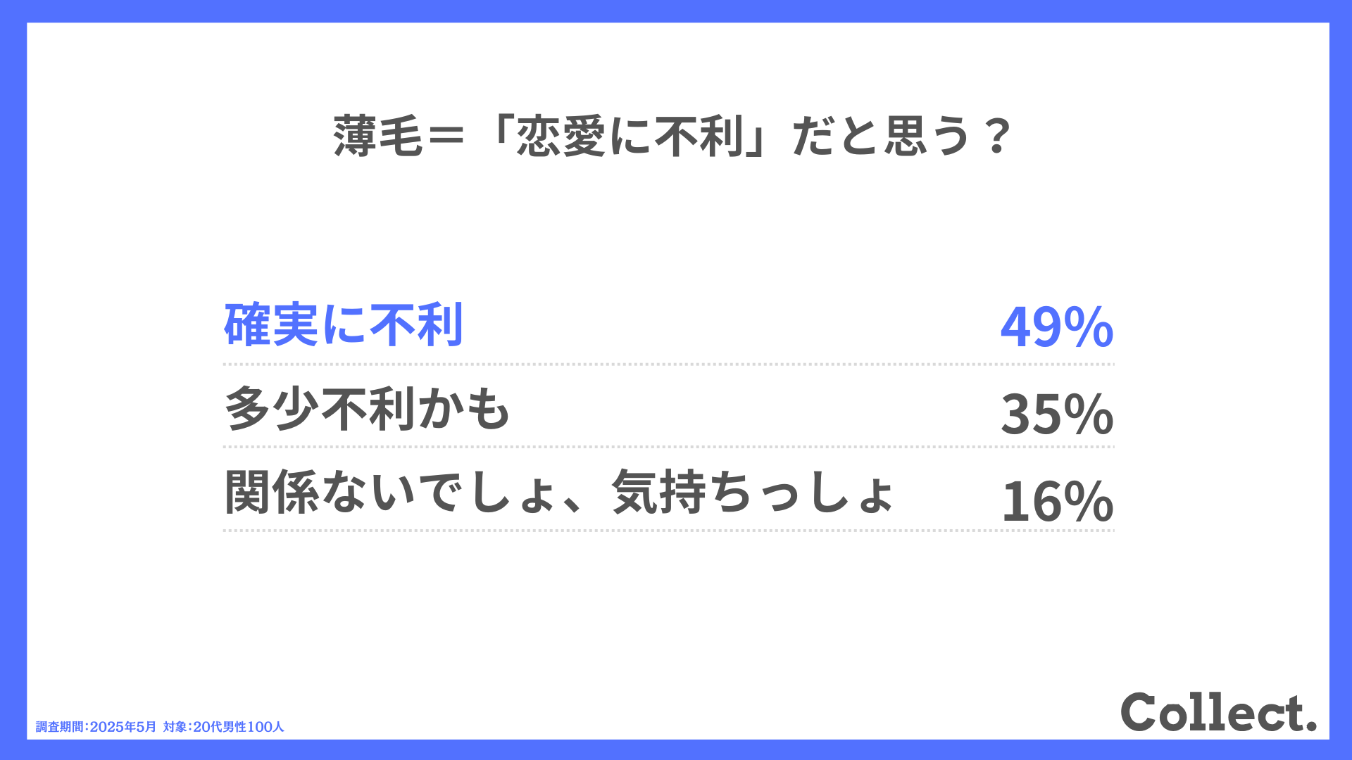 Q.薄毛＝「恋愛に不利」だと思う？