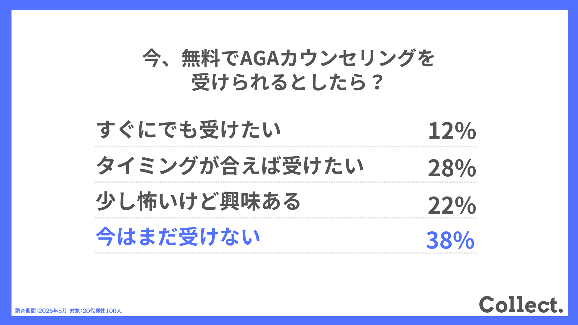 Q.今、無料でAGAカウンセリングを受けられるとしたら？