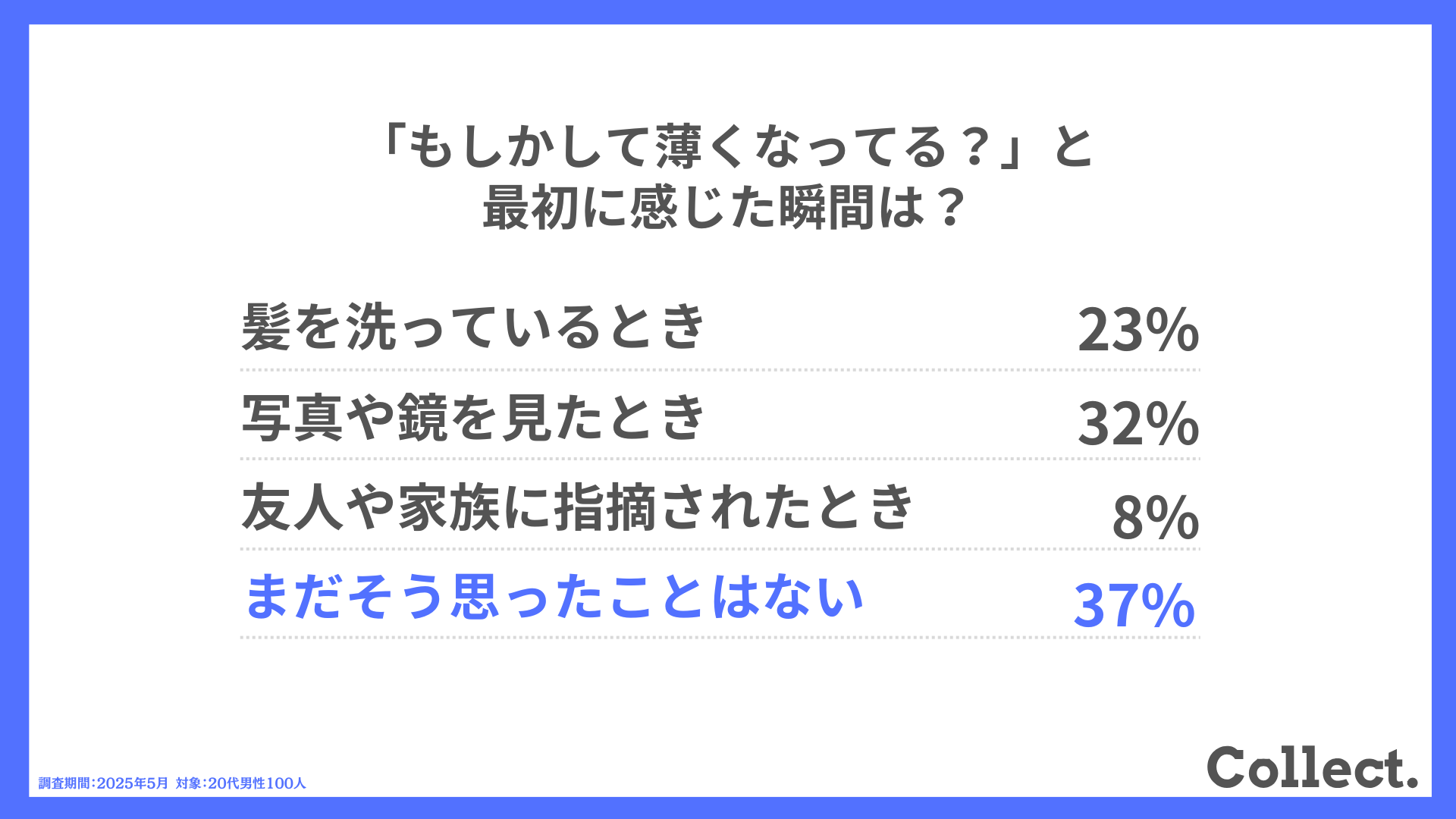 「もしかして薄くなってる？」と最初に感じた瞬間は？