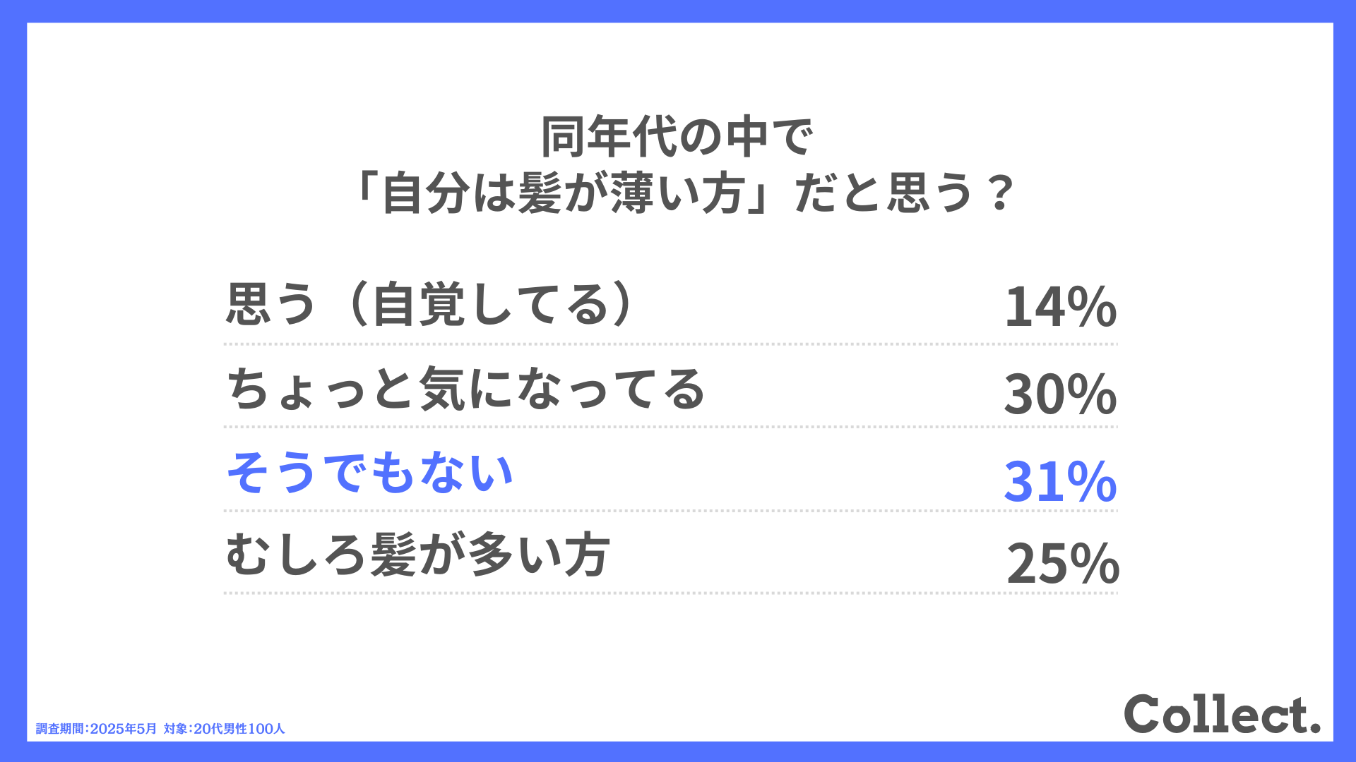 Q.同年代の中で「自分は髪が薄い方」だと思う？