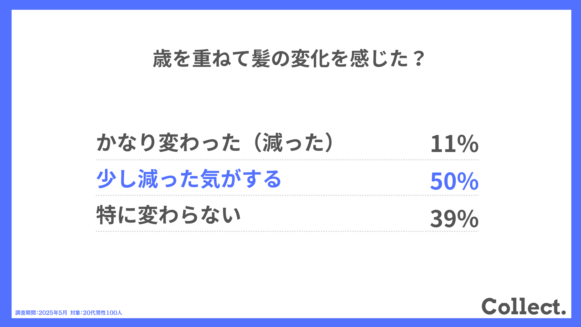 Q.歳を重ねて髪の変化を感じた？