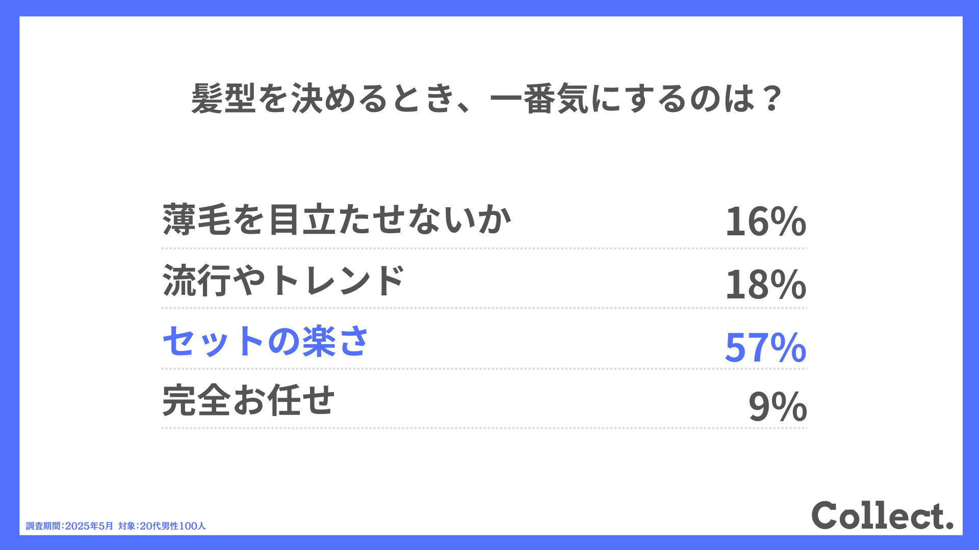 Q.髪型を決めるとき、一番気にするのは？