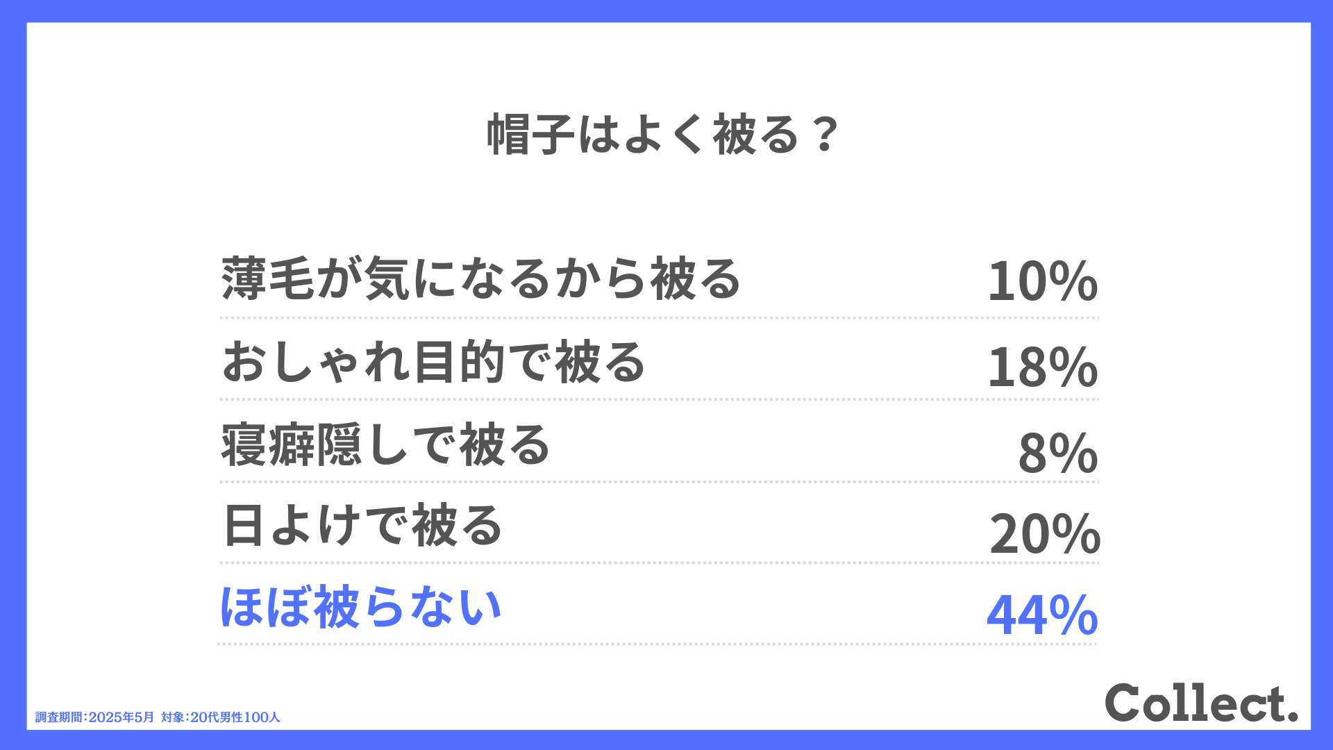 Q.帽子はよく被る？