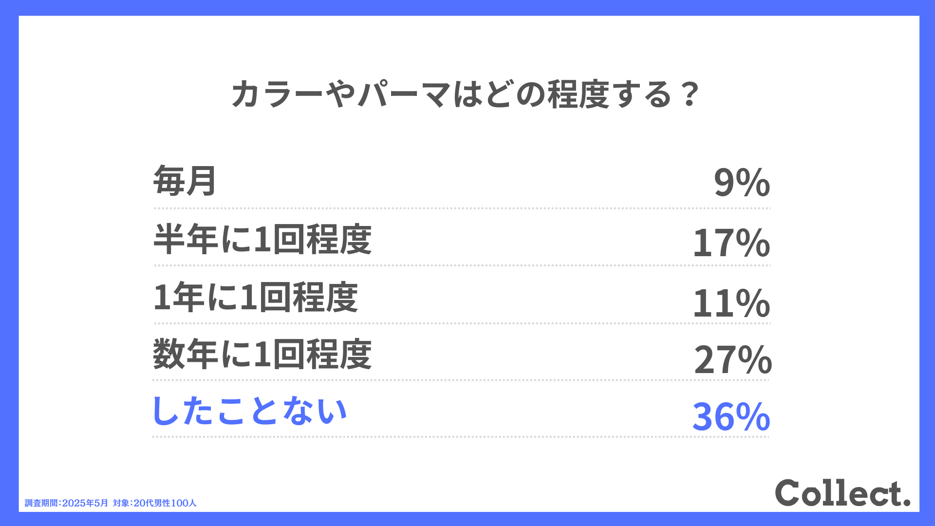 Q.カラーやパーマはどの程度する？