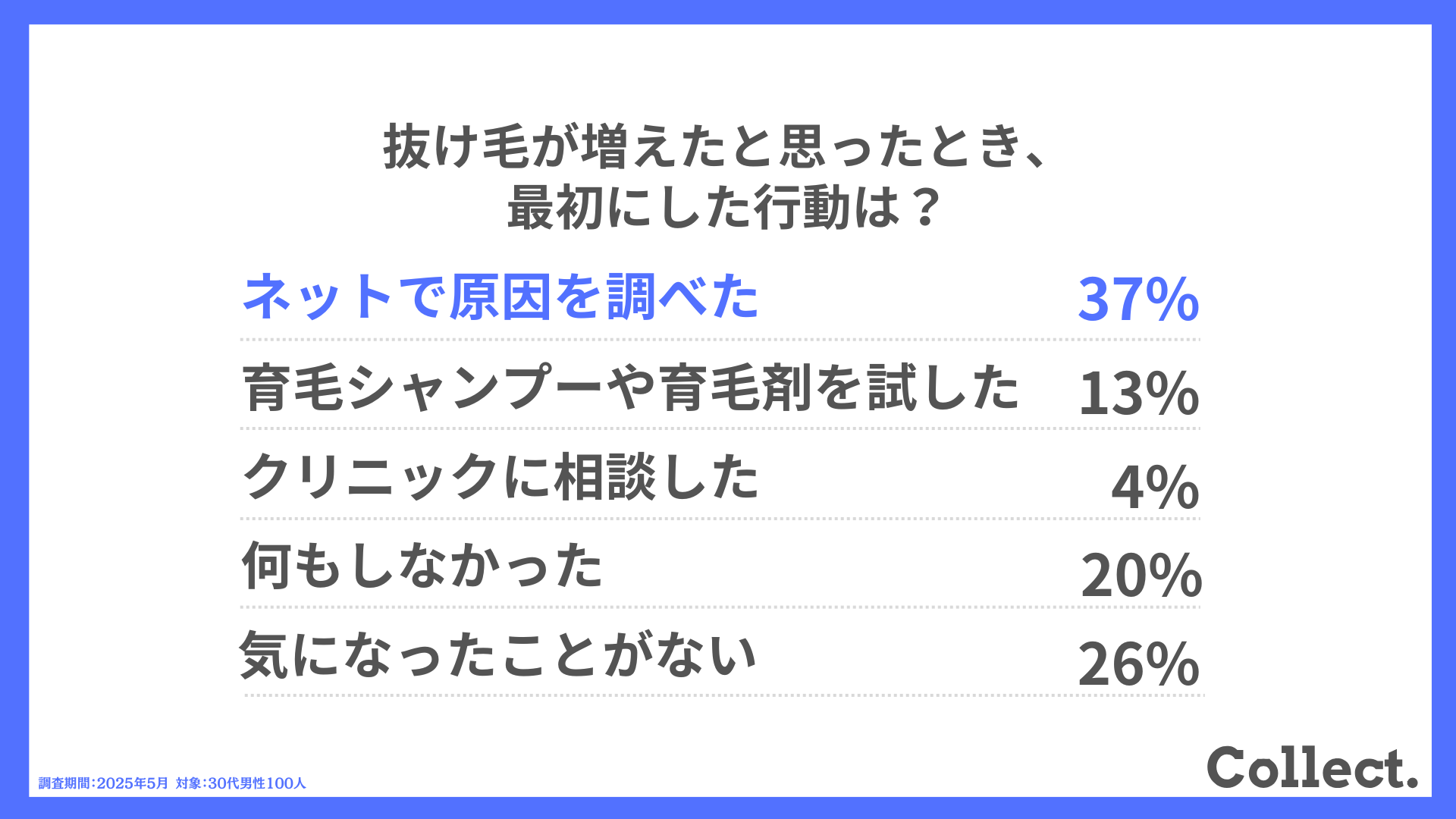 Q.抜け毛が増えたと思ったとき、最初にした行動は？