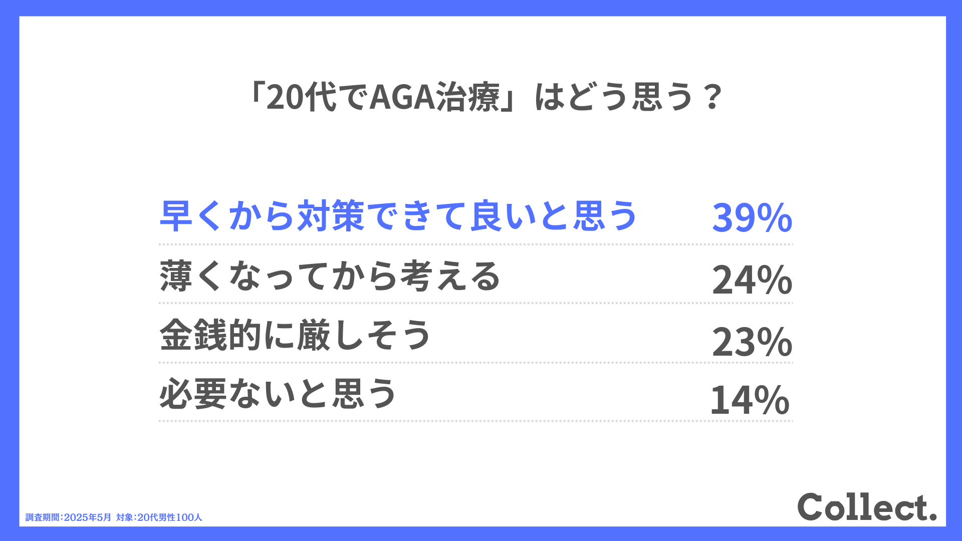 Q.「20代でAGA治療」はどう思う？