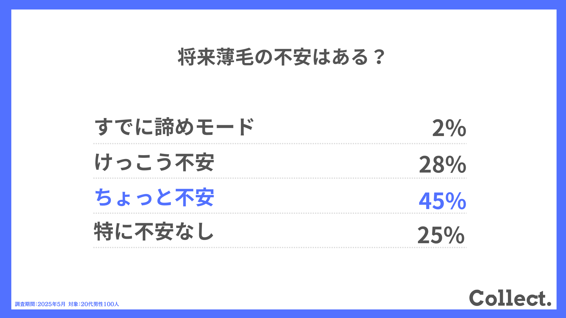 Q.将来薄毛の不安はある？