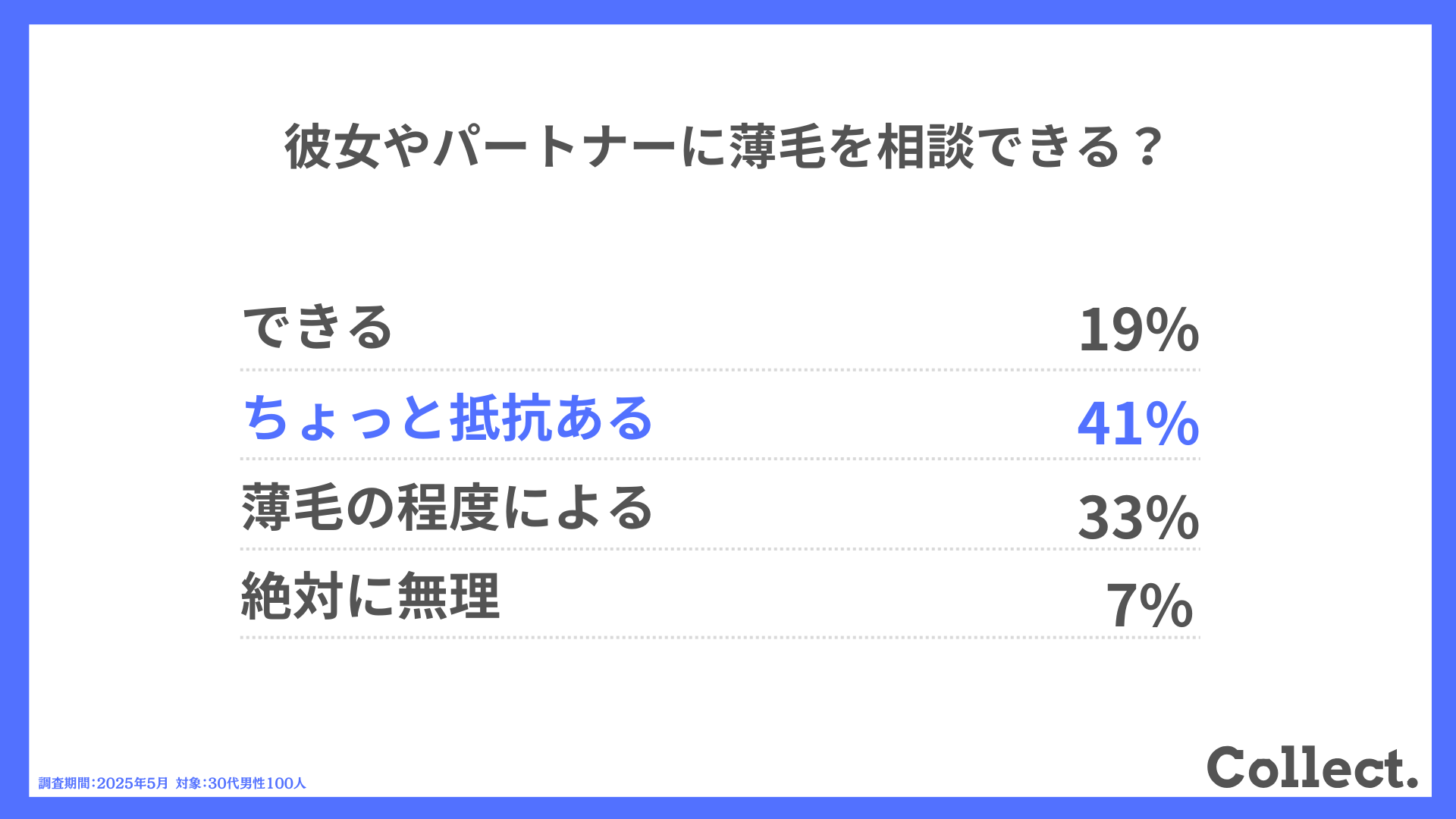 Q.彼女やパートナーに薄毛を相談できる?