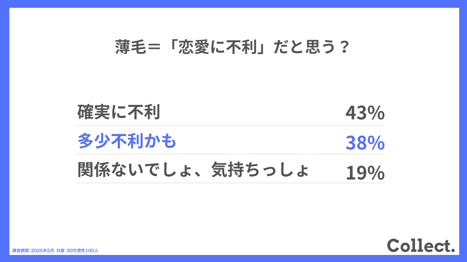 Q.薄毛=「恋愛に不利」だと思う?