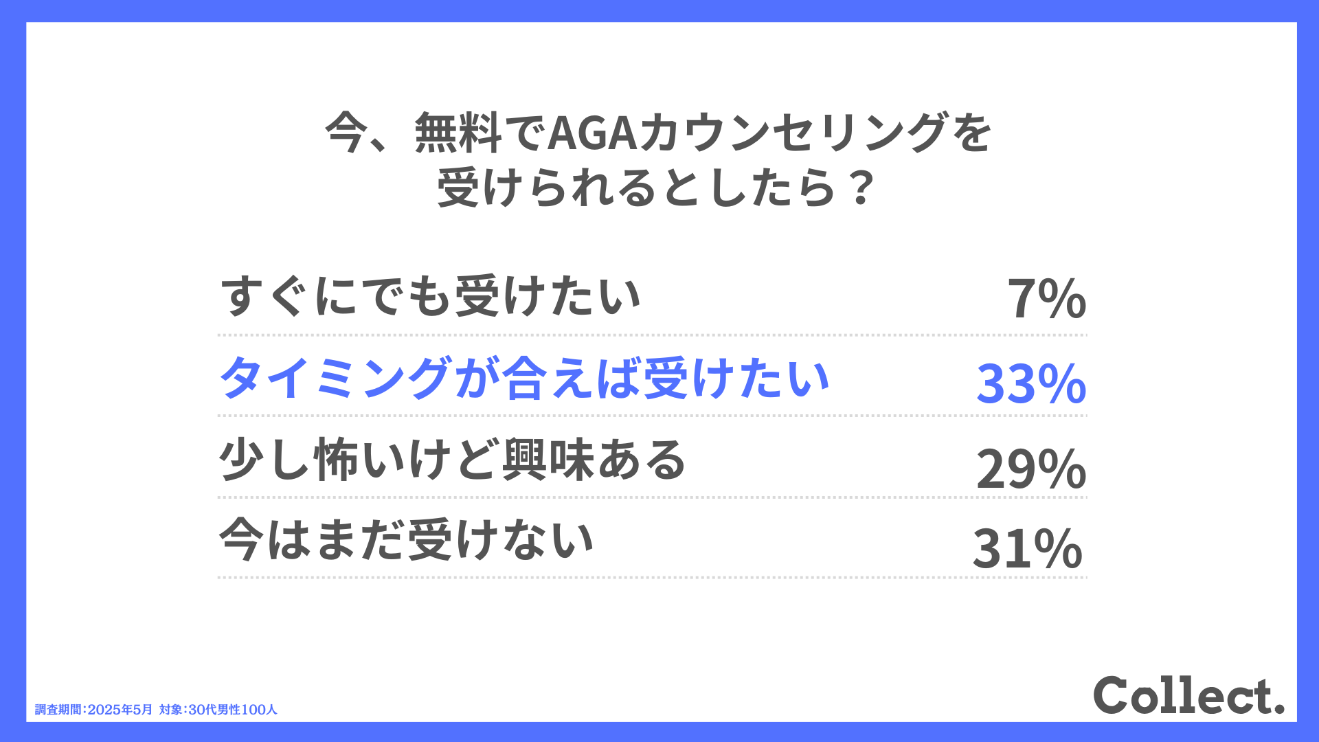 Q.今、無料でAGAカウンセリングを受けられるとしたら?