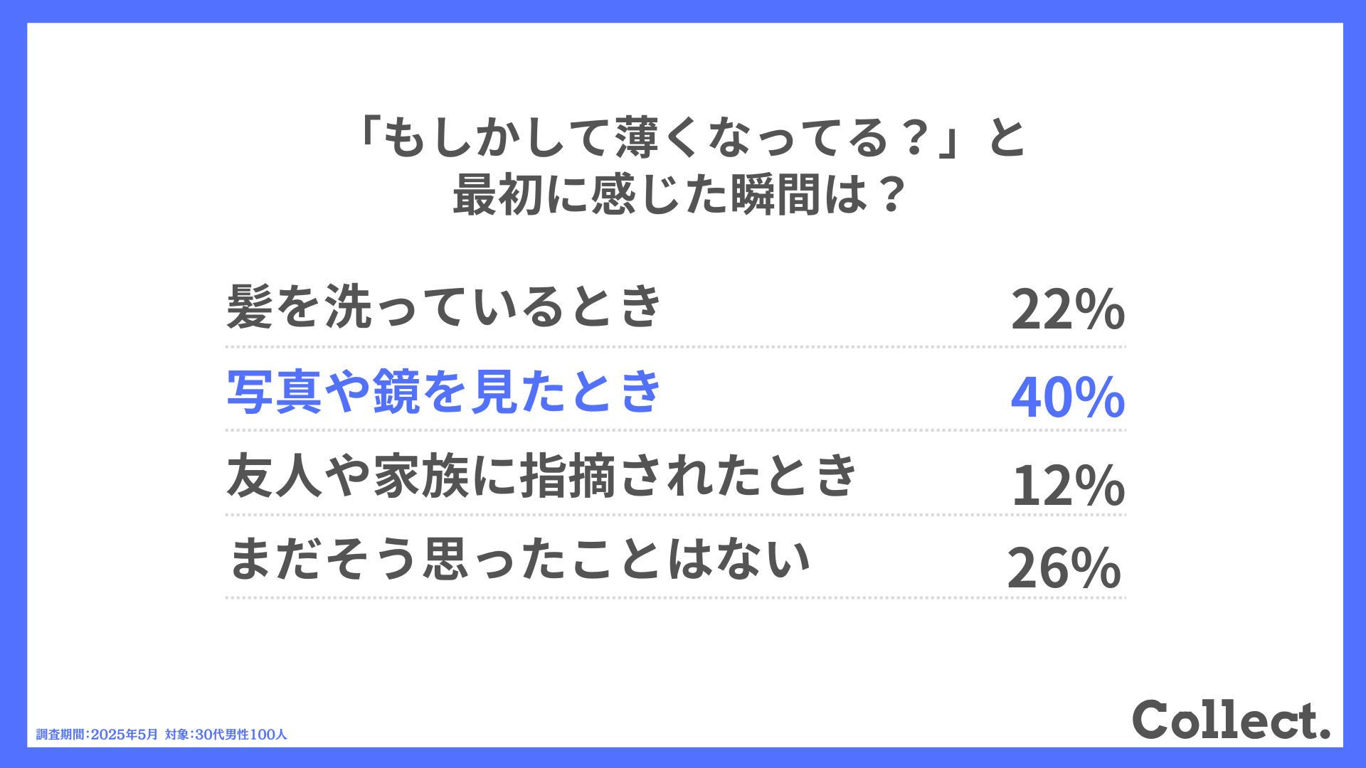 Q.「もしかして薄くなってる?」と最初に感じた瞬間は?