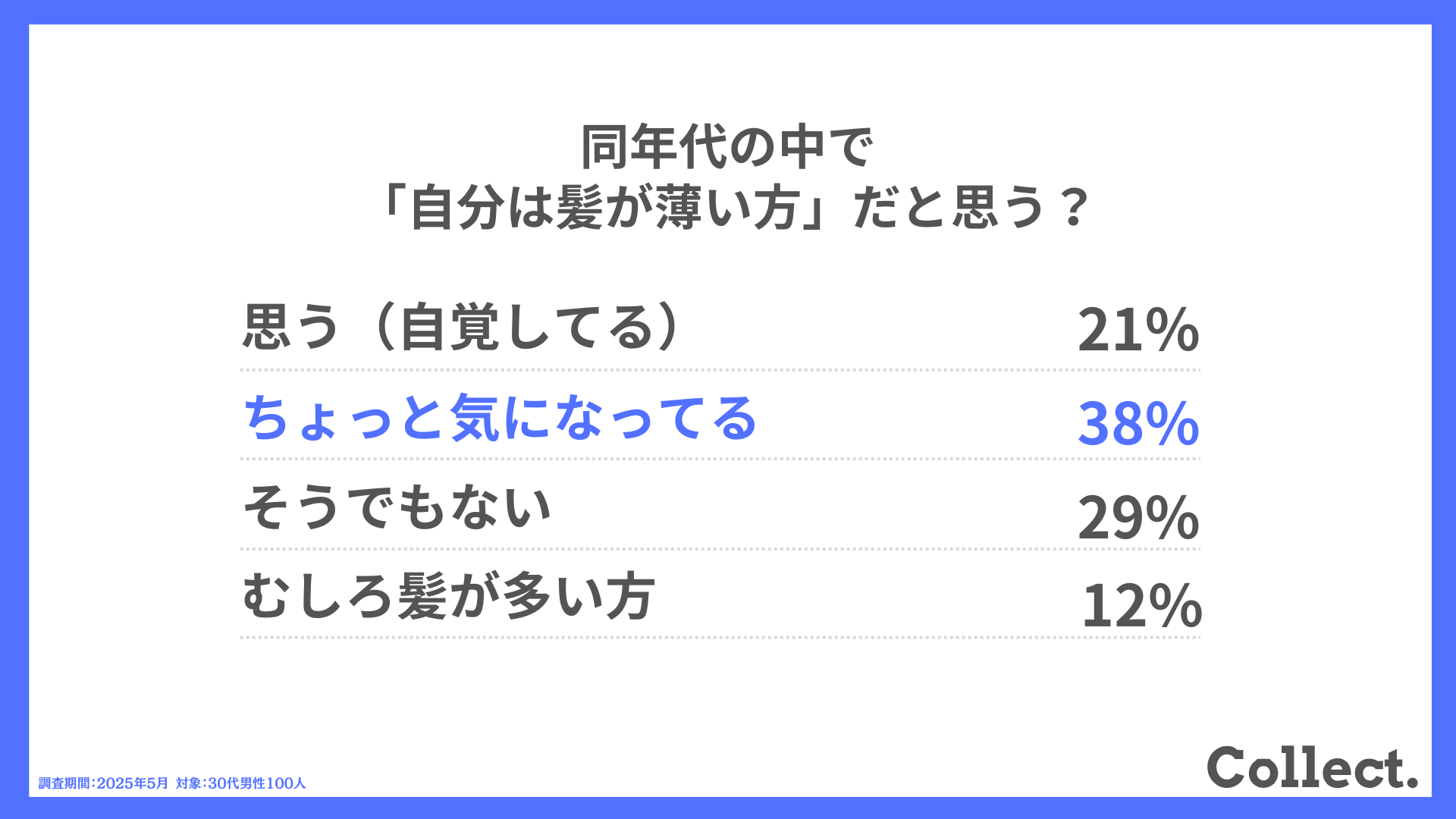 Q.同年代の中で「自分は髪が薄い方」だと思う?