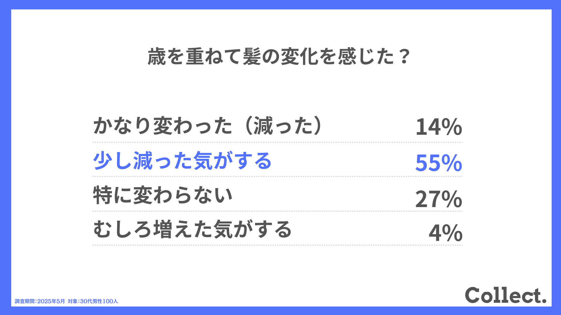 Q.歳を重ねて髪の変化を感じた?