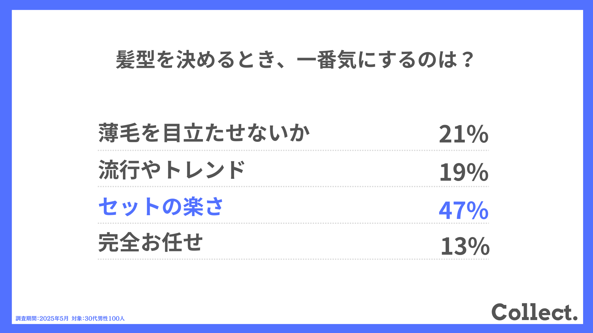 Q.髪型を決めるとき、一番気にするのは?