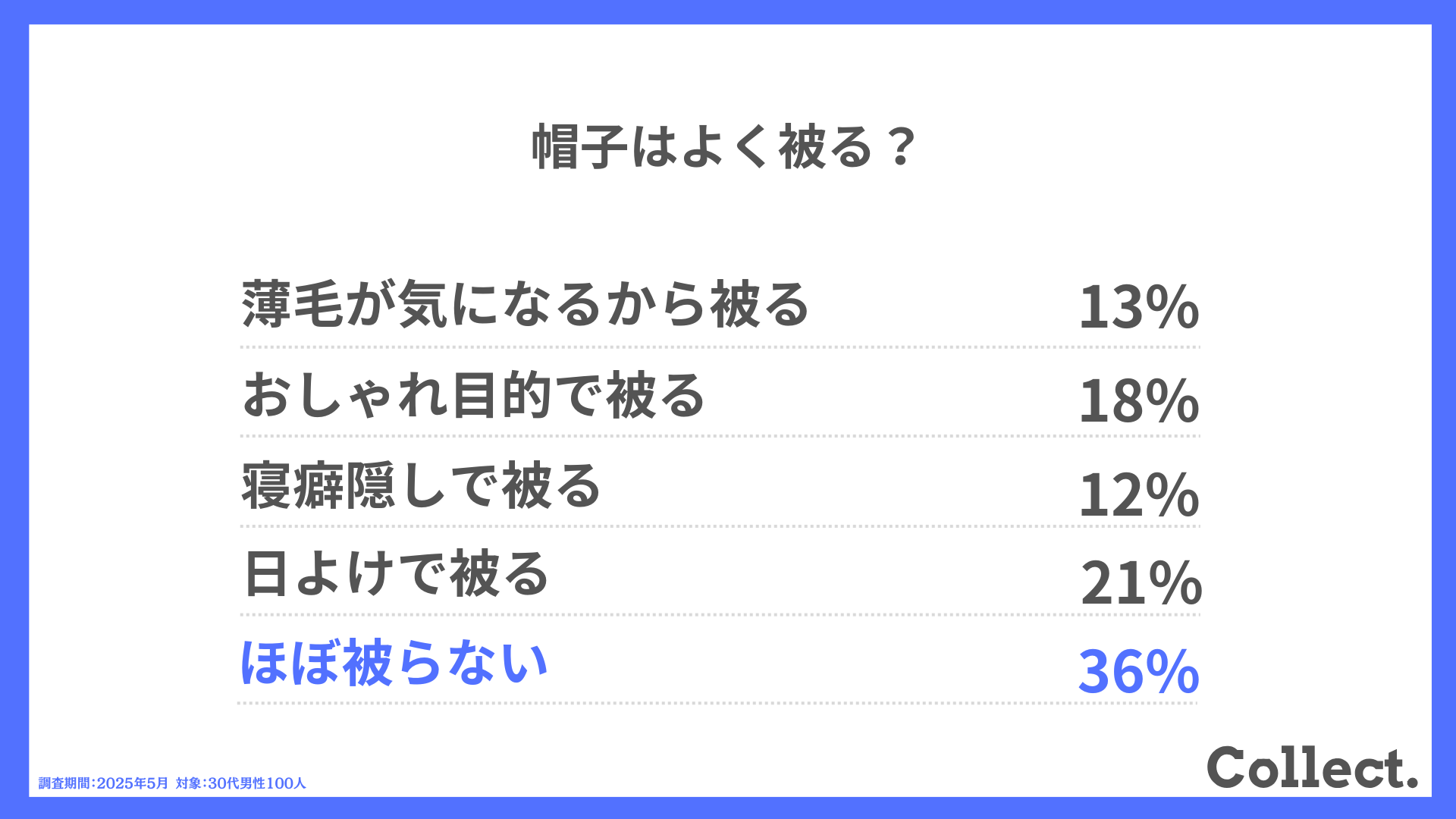 Q.帽子はよく被る?