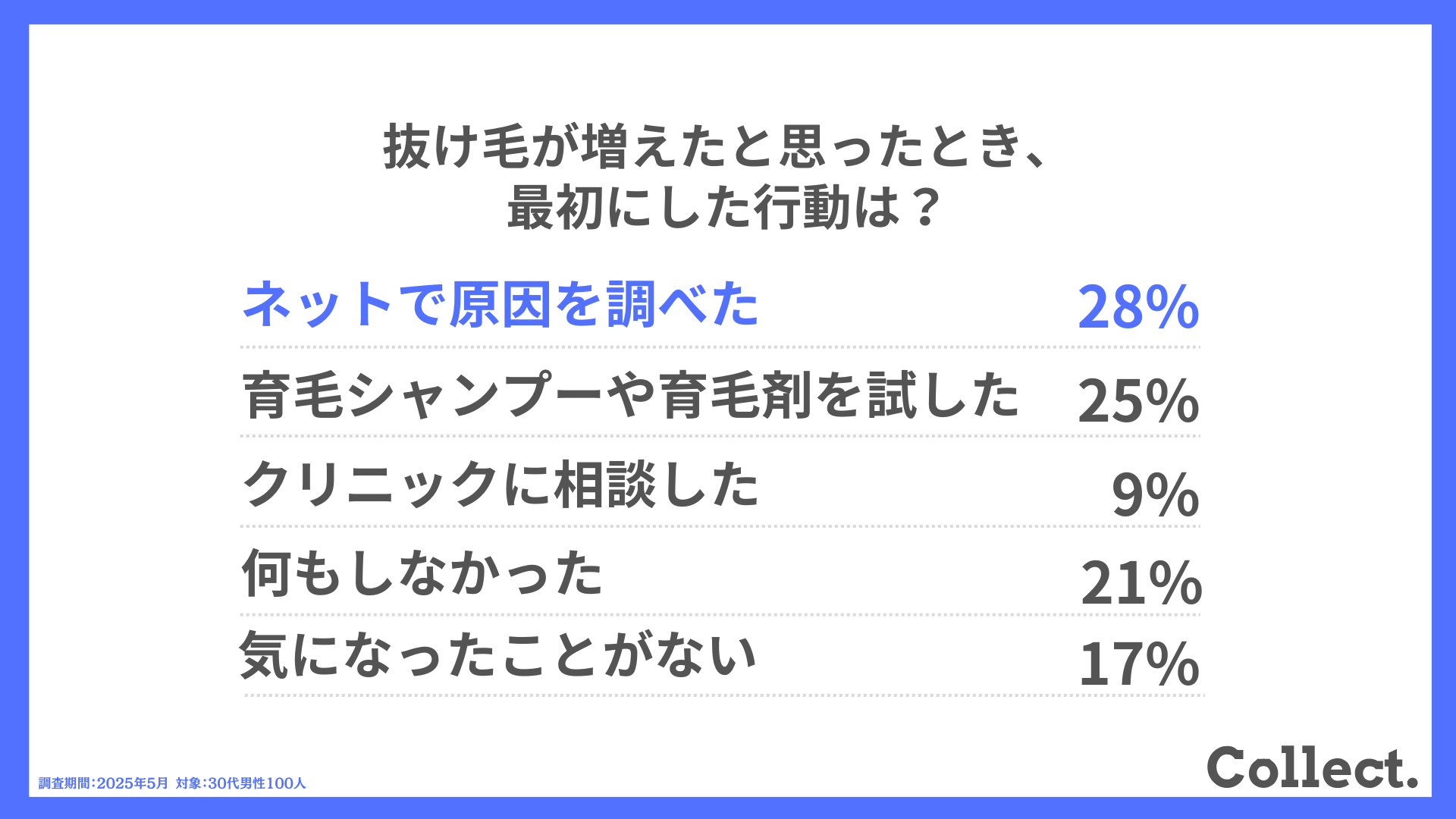 Q.抜け毛が増えたと思ったとき、最初にした行動は?