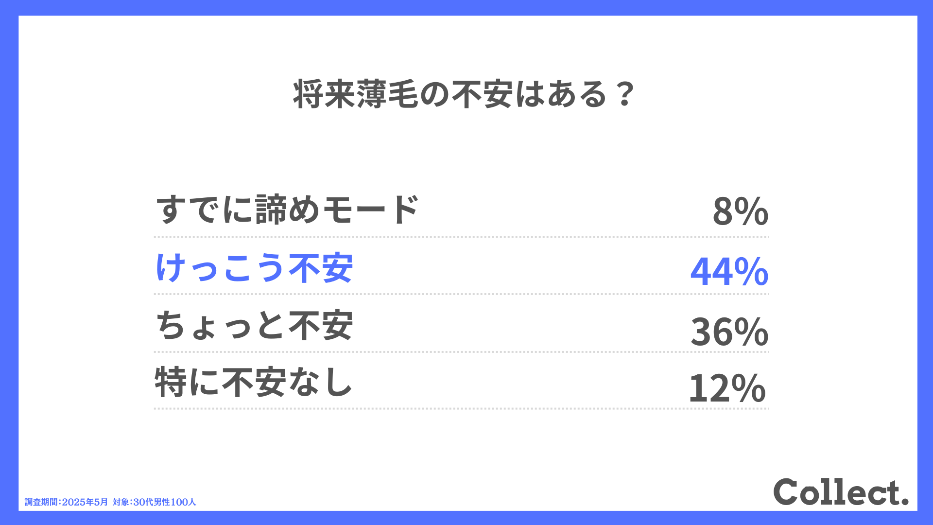 Q.将来薄毛の不安はある?