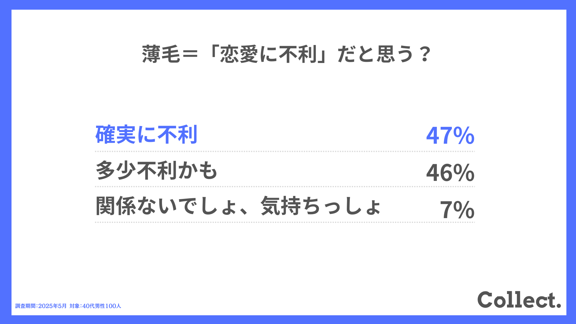 Q.薄毛=「恋愛に不利」だと思う?