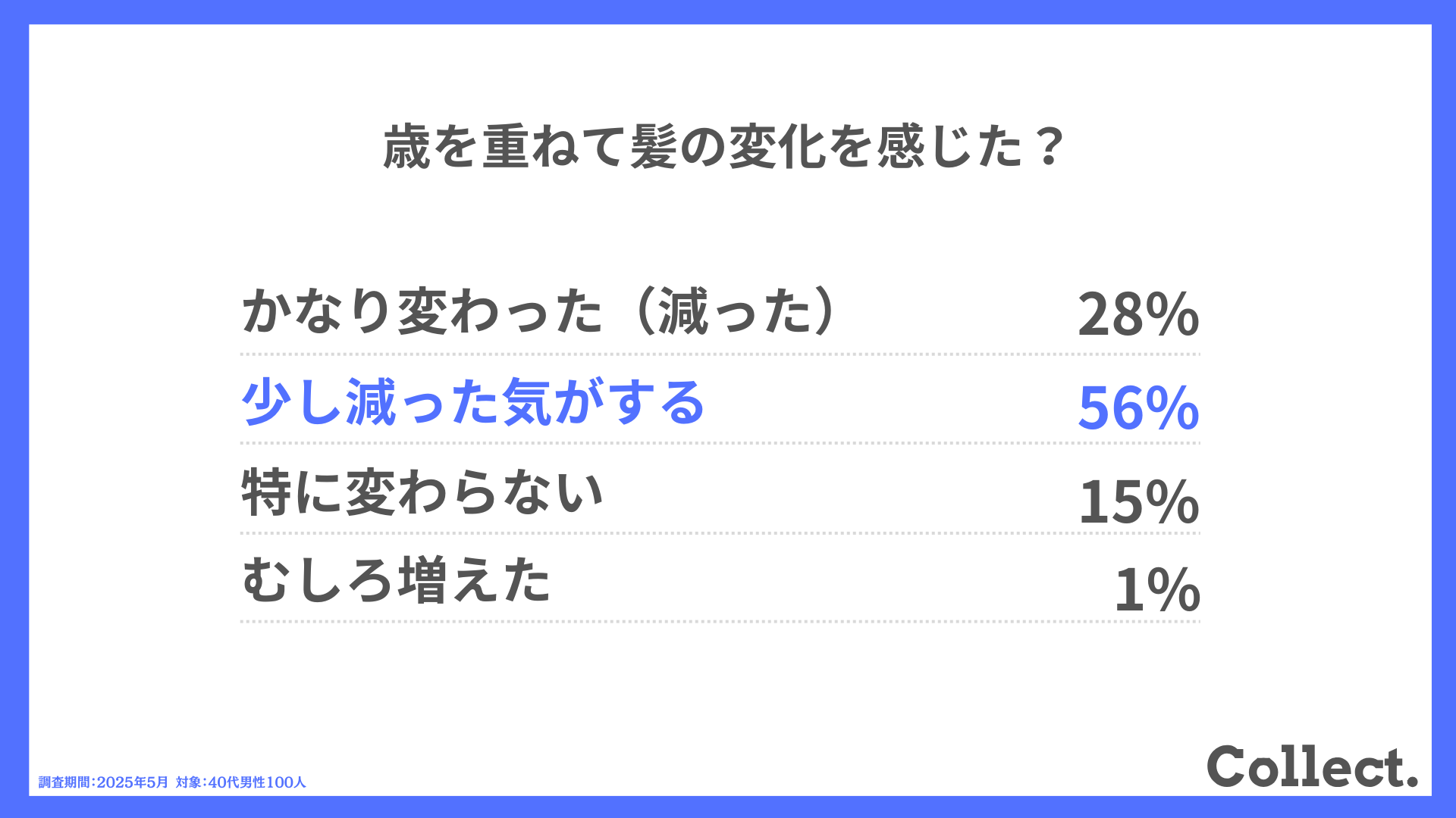 Q.歳を重ねて髪の変化を感じた?