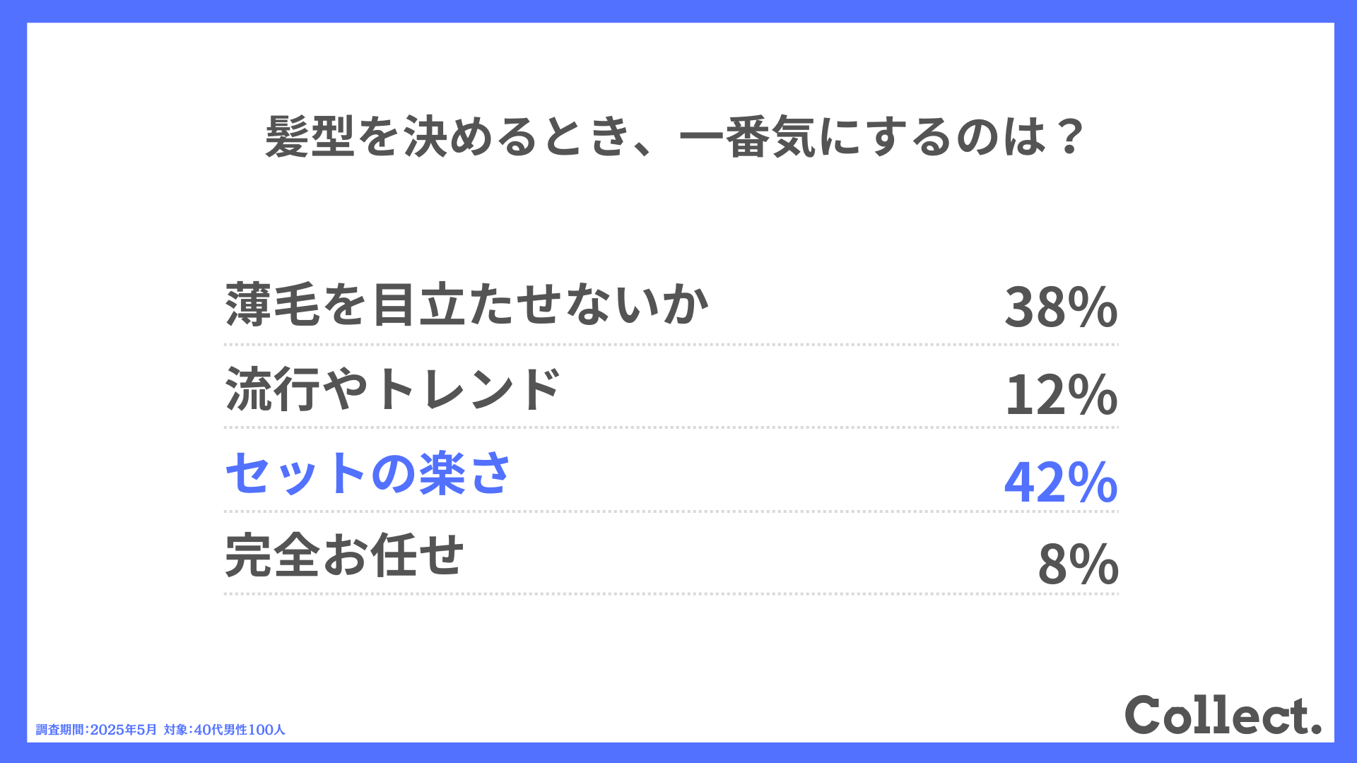 Q.髪型を決めるとき、一番気にするのは?