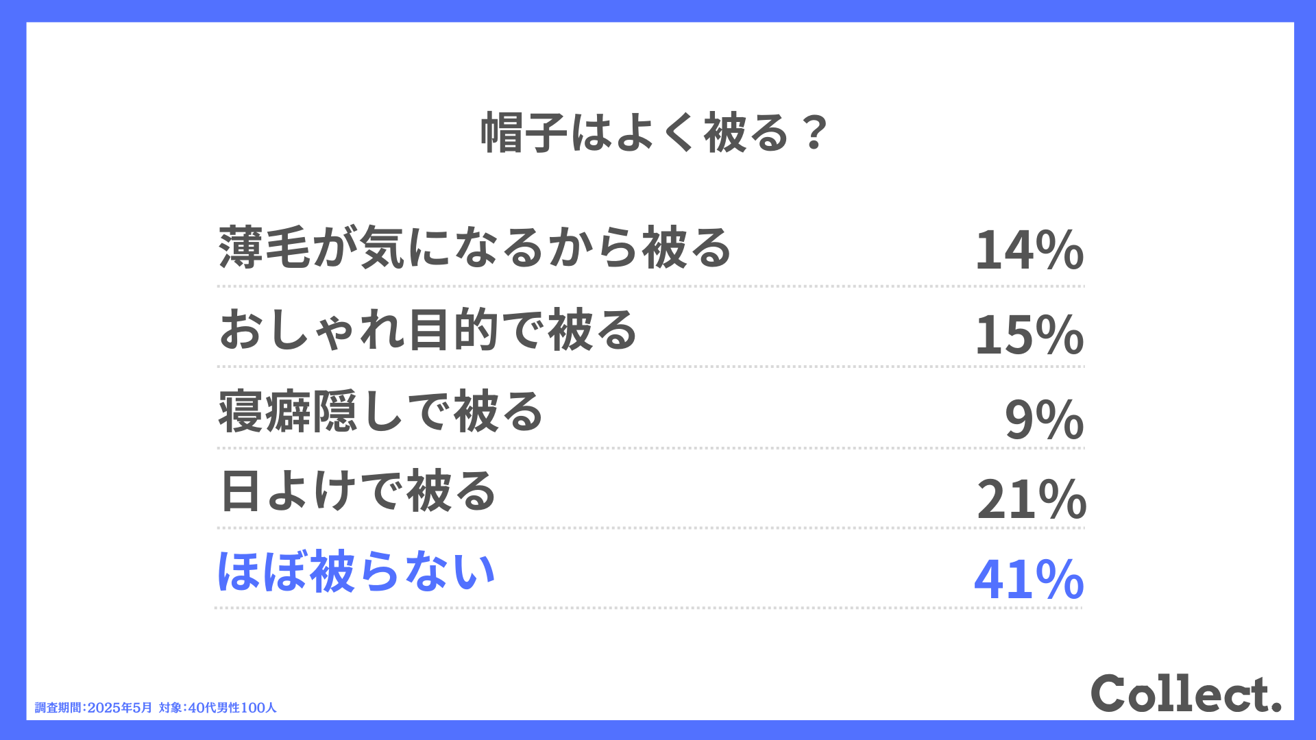 Q.帽子はよく被る?