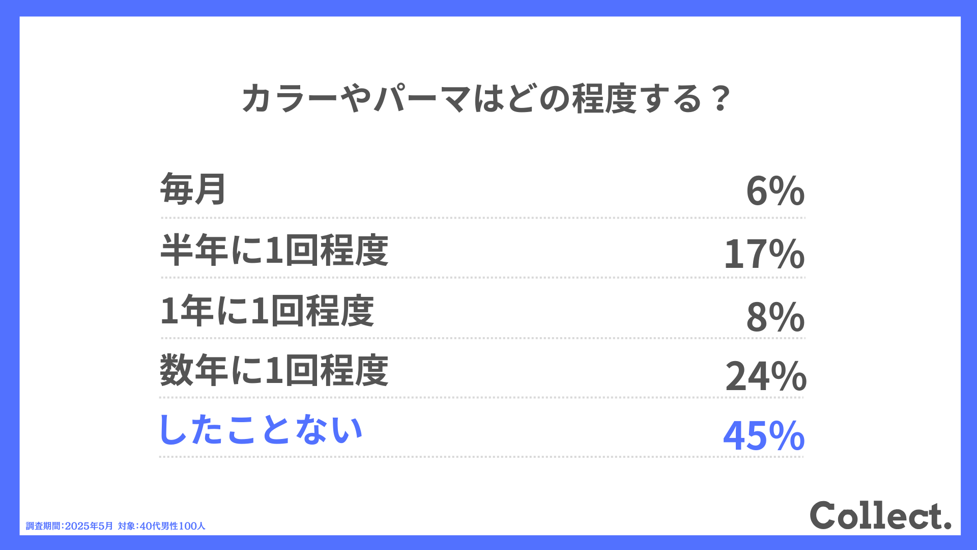 Q.カラーやパーマはどの程度する?