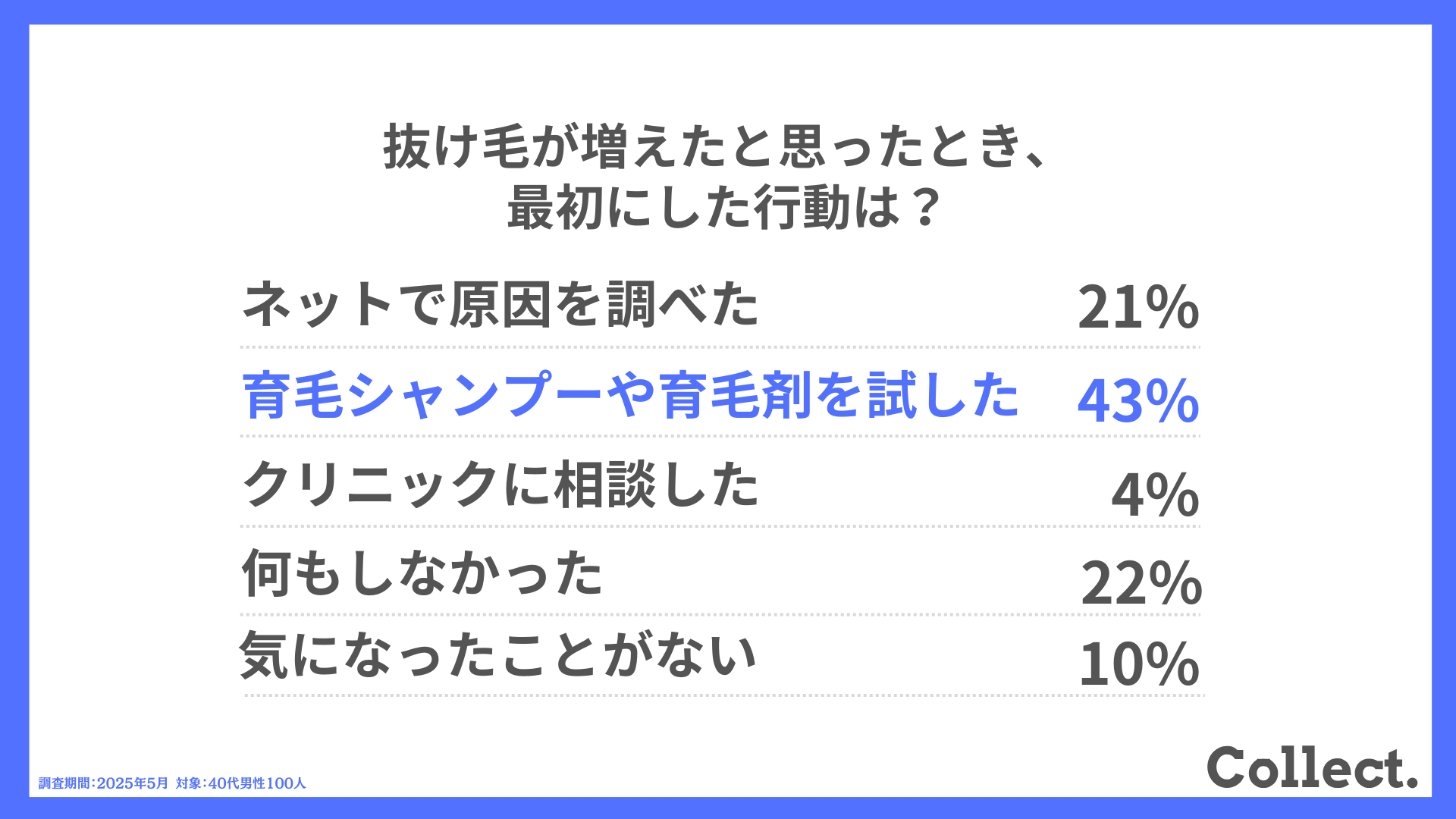 Q.抜け毛が増えたと思ったとき、最初にした行動は?