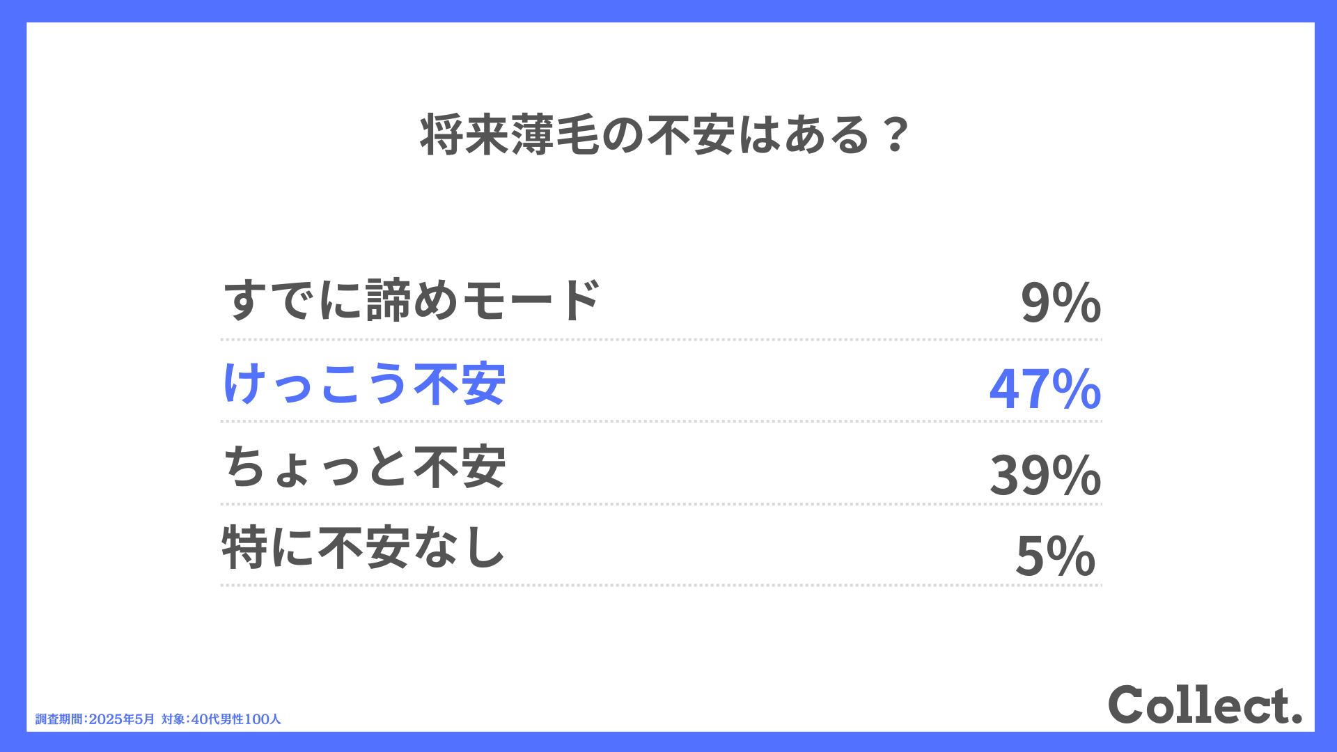 Q.将来薄毛の不安はある?