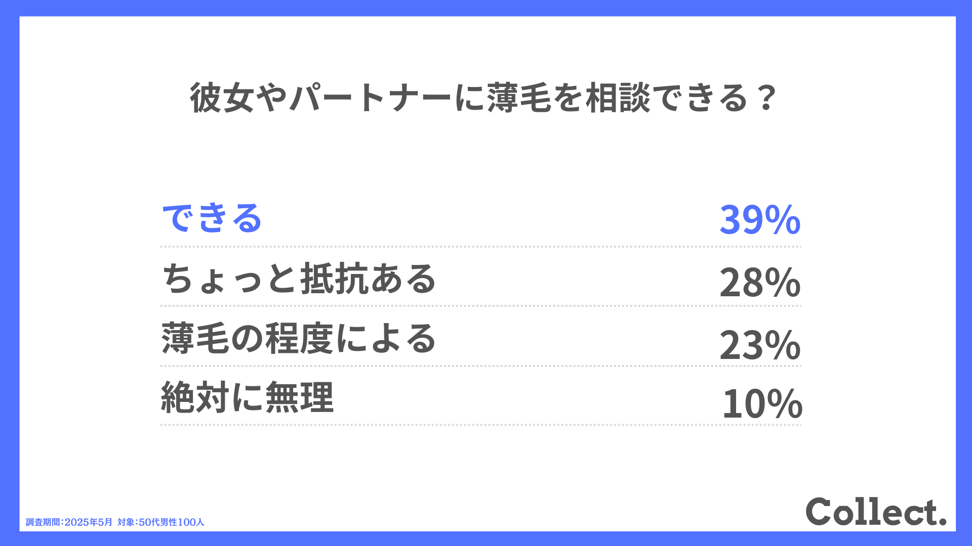 Q.彼女やパートナーに薄毛を相談できる?