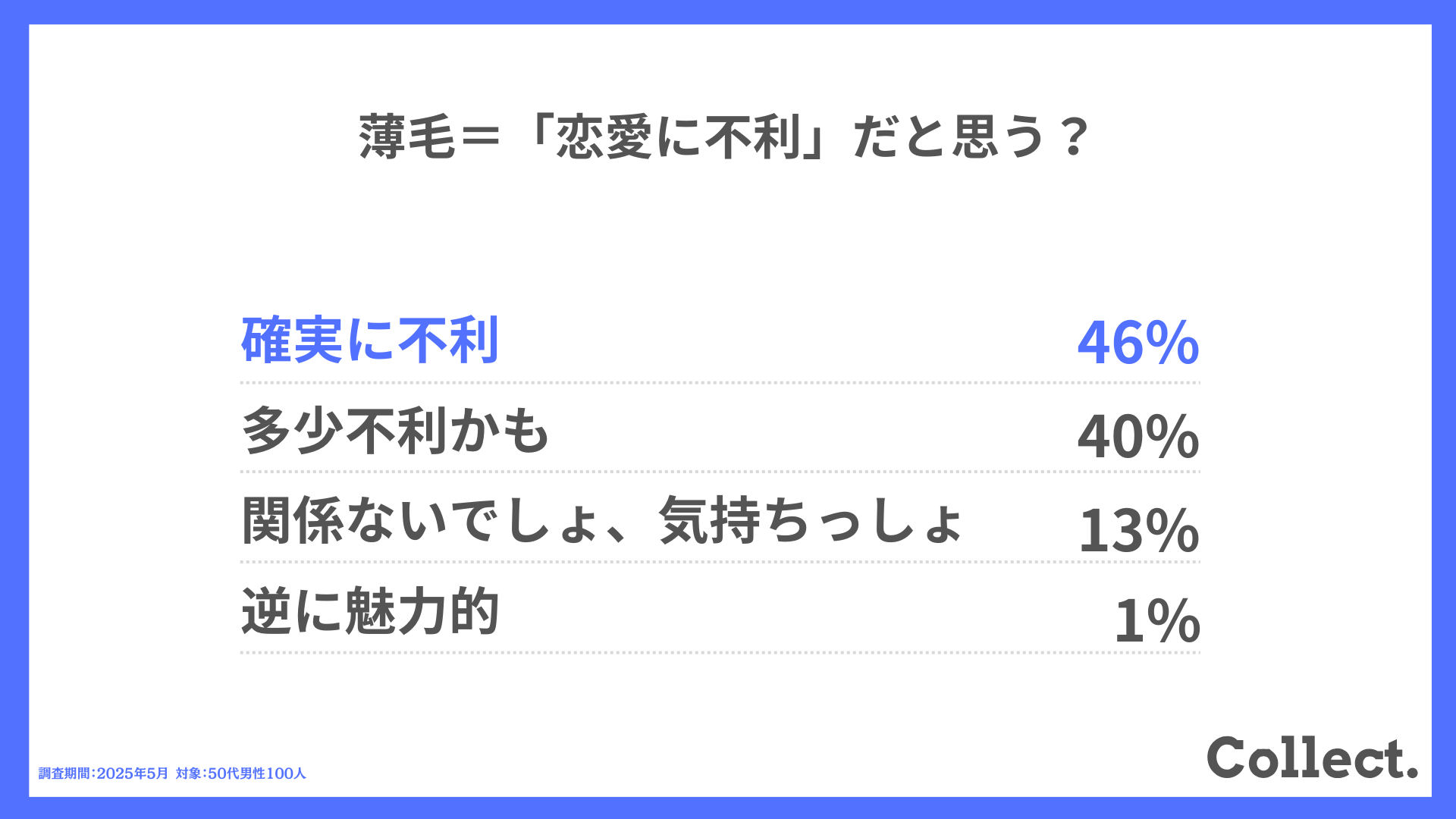 Q.薄毛=「恋愛に不利」だと思う?