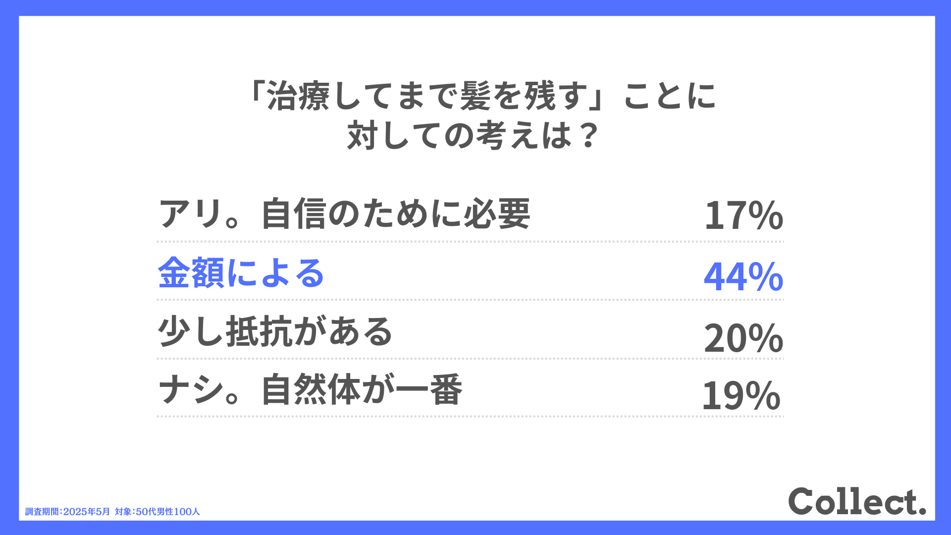 Q.「治療してまで髪を残す」ことに対しての考えは?