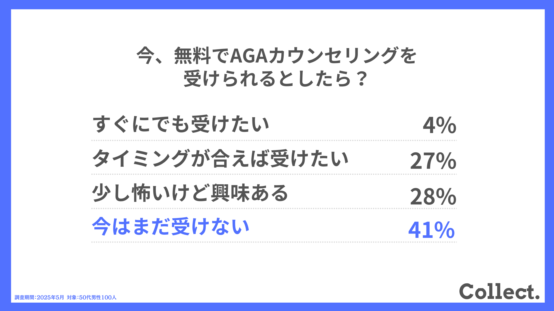 Q.今、無料でAGAカウンセリングを受けられるとしたら?