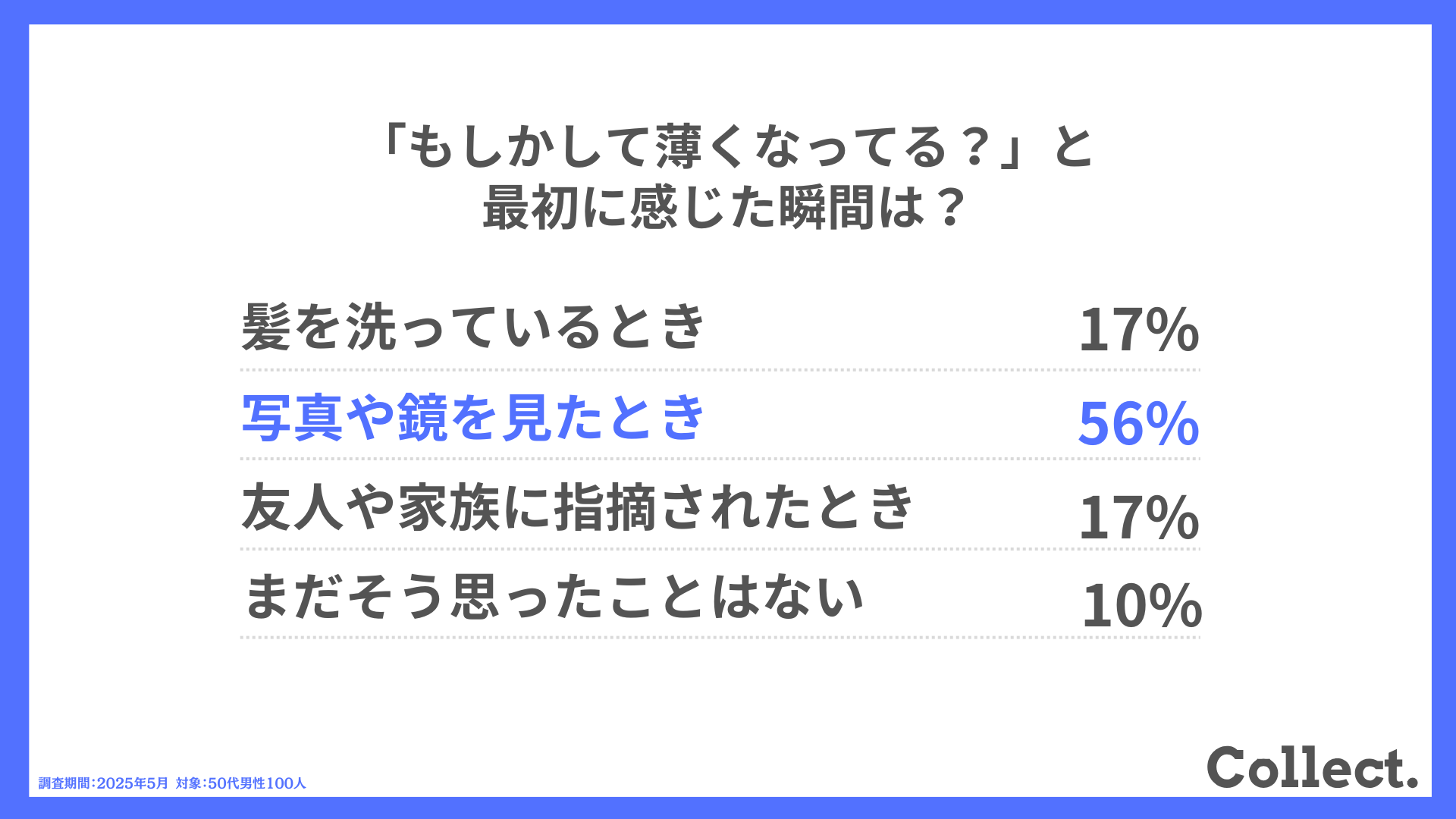 「もしかして薄くなってる?」と最初に感じた瞬間は?