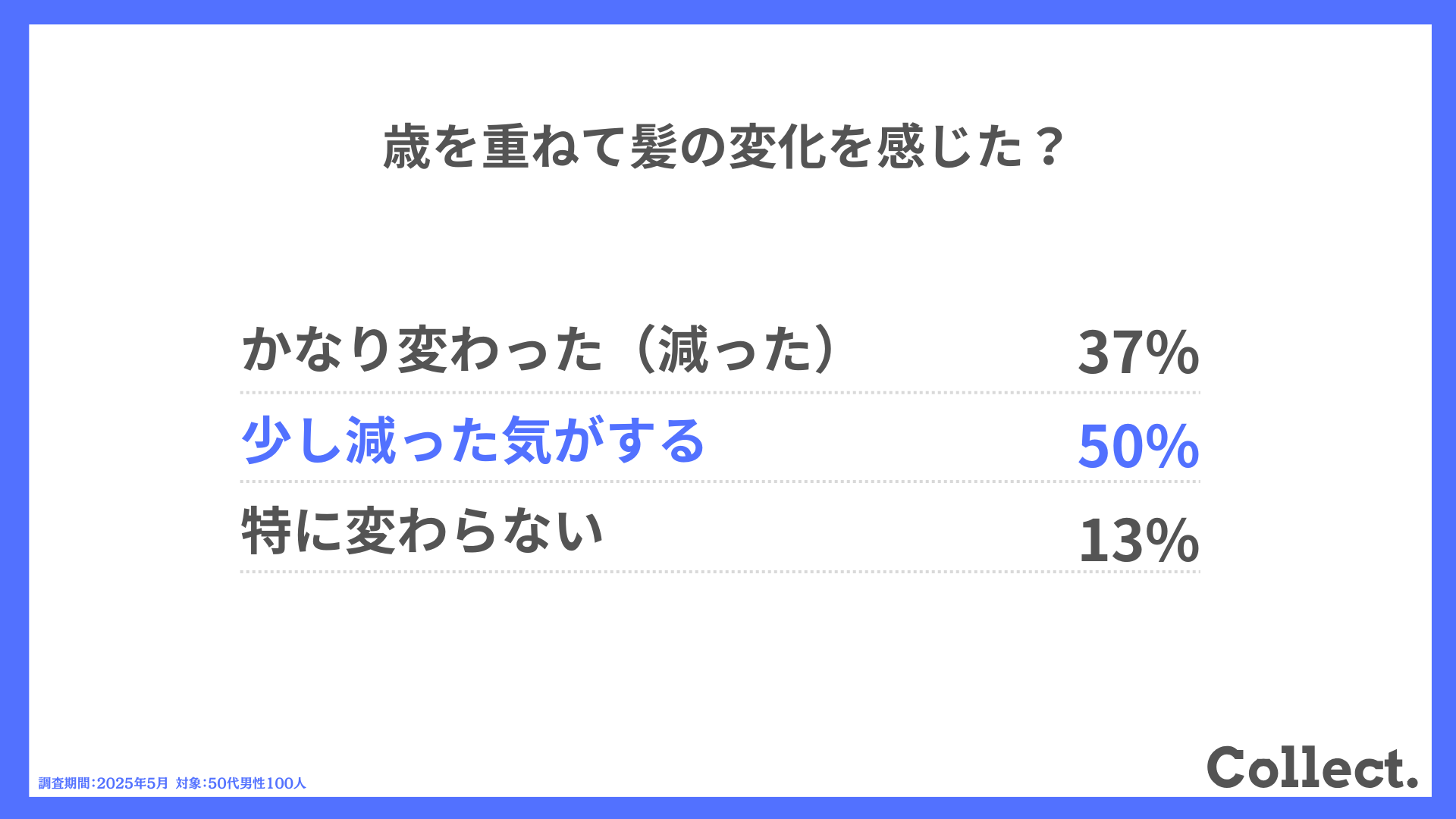 Q.歳を重ねて髪の変化を感じた?