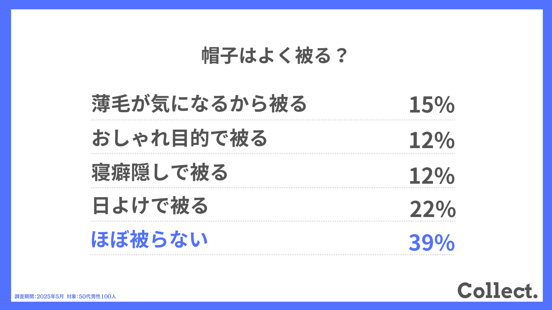 Q.帽子はよく被る?